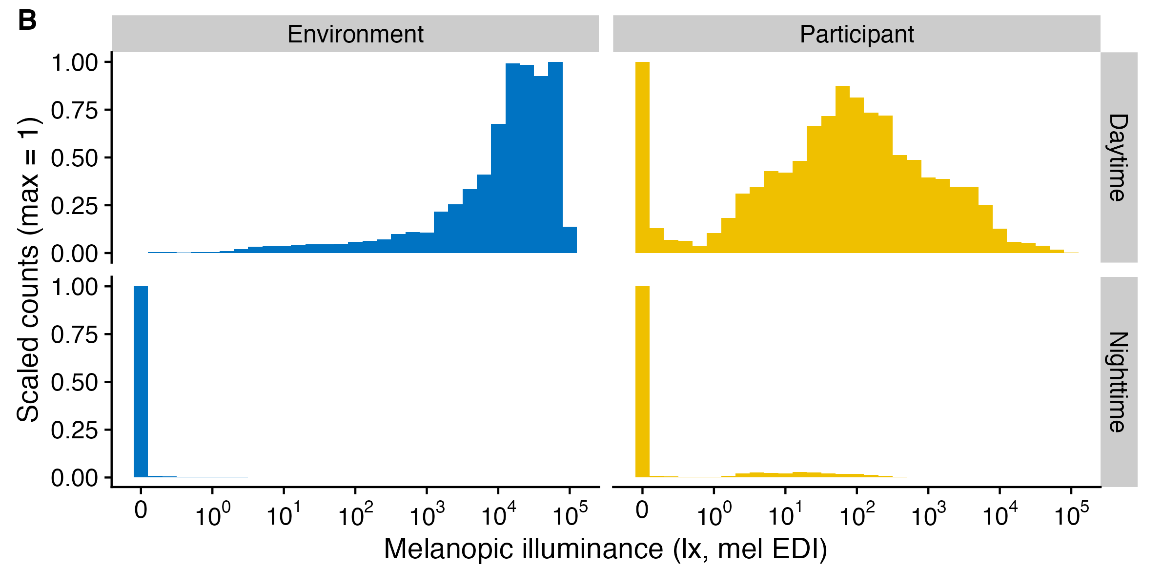 Distribution of one whole week of light exposure data on a symlog scale. From Zauner et al. 2025