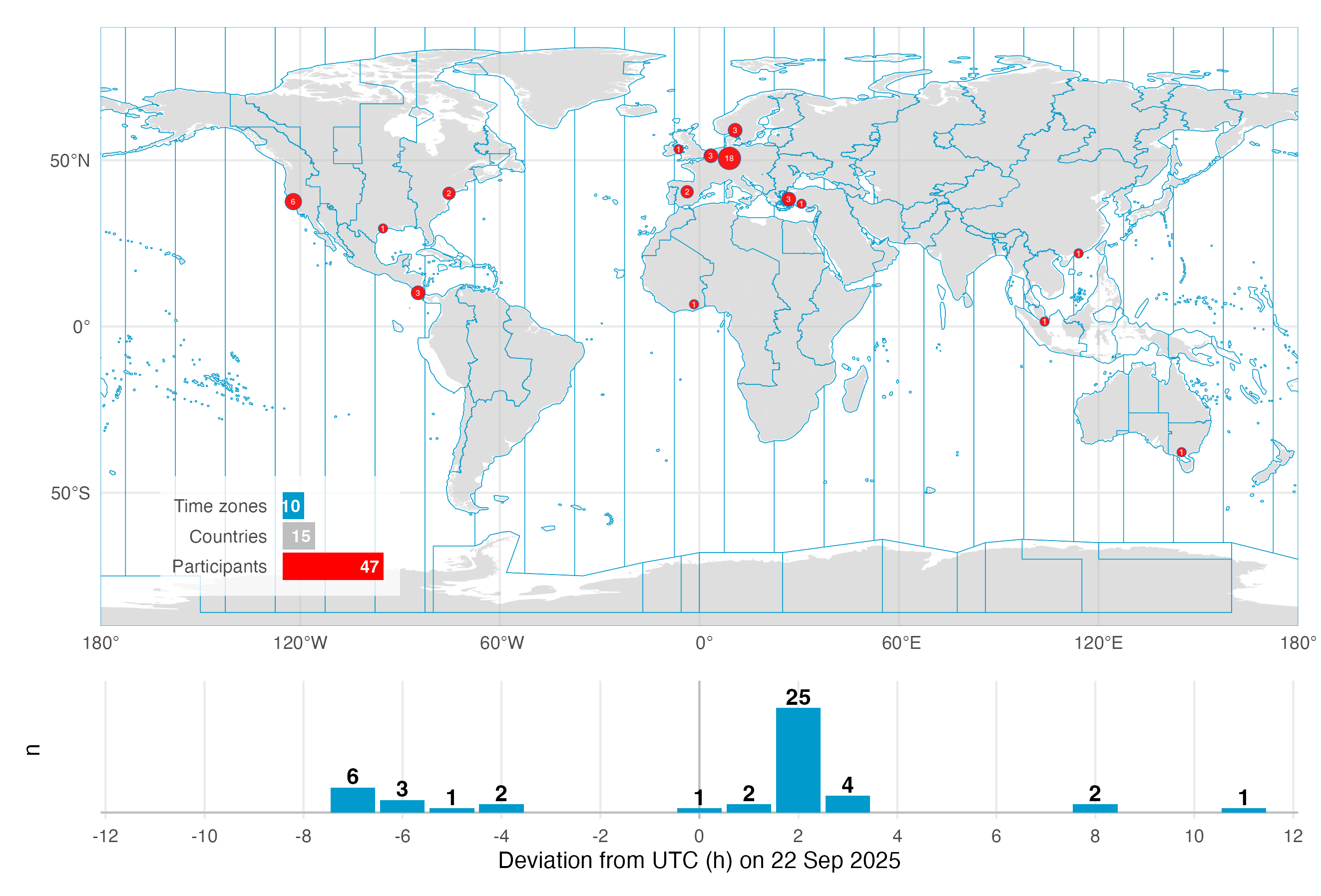 For A Day in Daylight over 50 people across the globe logged and annotated their daily light exposure. 47 of those participants could be included in the analysis spanning many time zones.