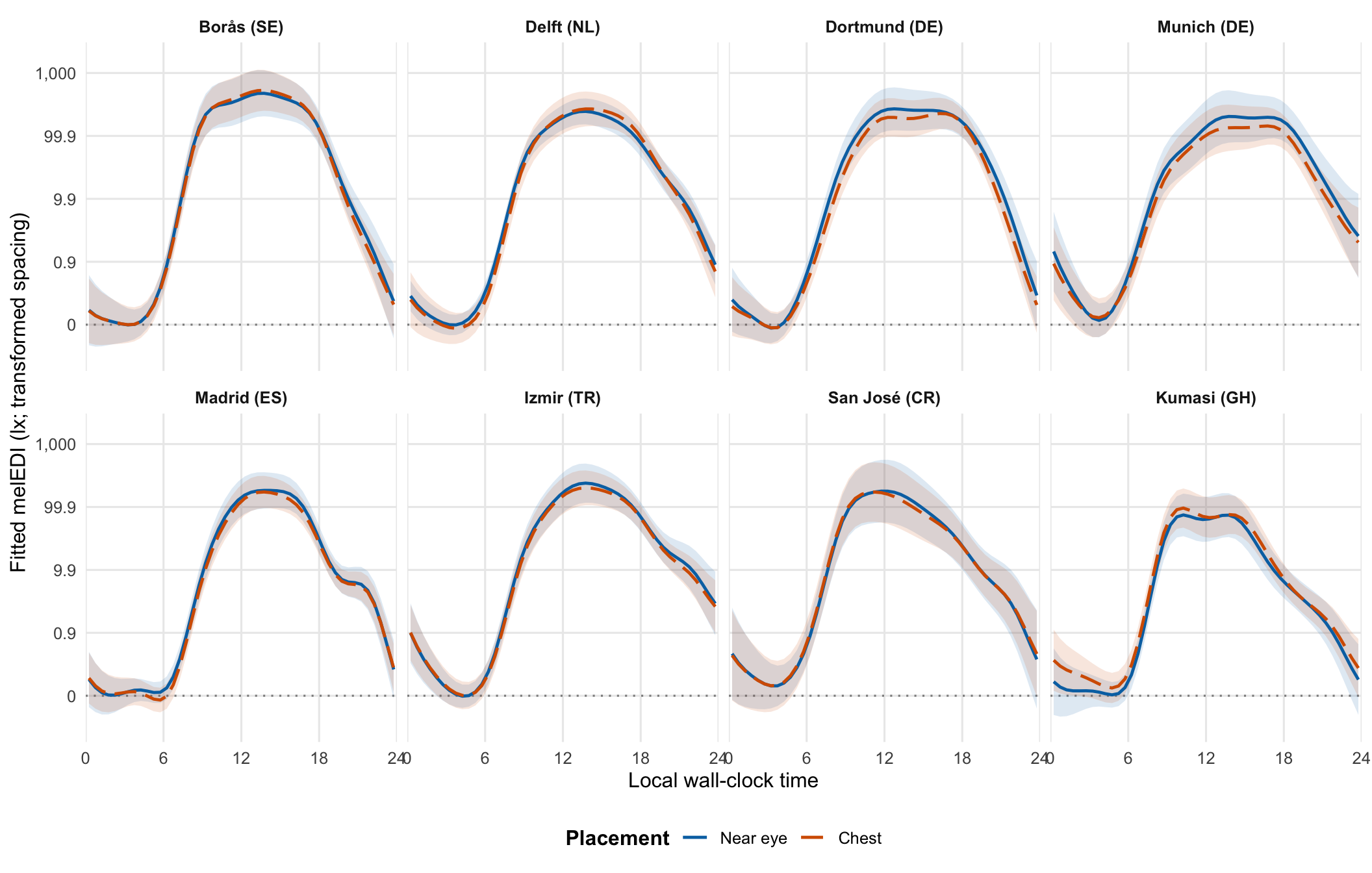 Eight country-coded site facets compare separately fitted near-eye and chest daily melEDI curves for the same 112 participants, 643 participant-days, and 29,786 half-hour observations at both sensor positions. Near-eye curves are solid blue and chest curves are dashed orange; translucent ribbons show component pointwise 95% confidence intervals.