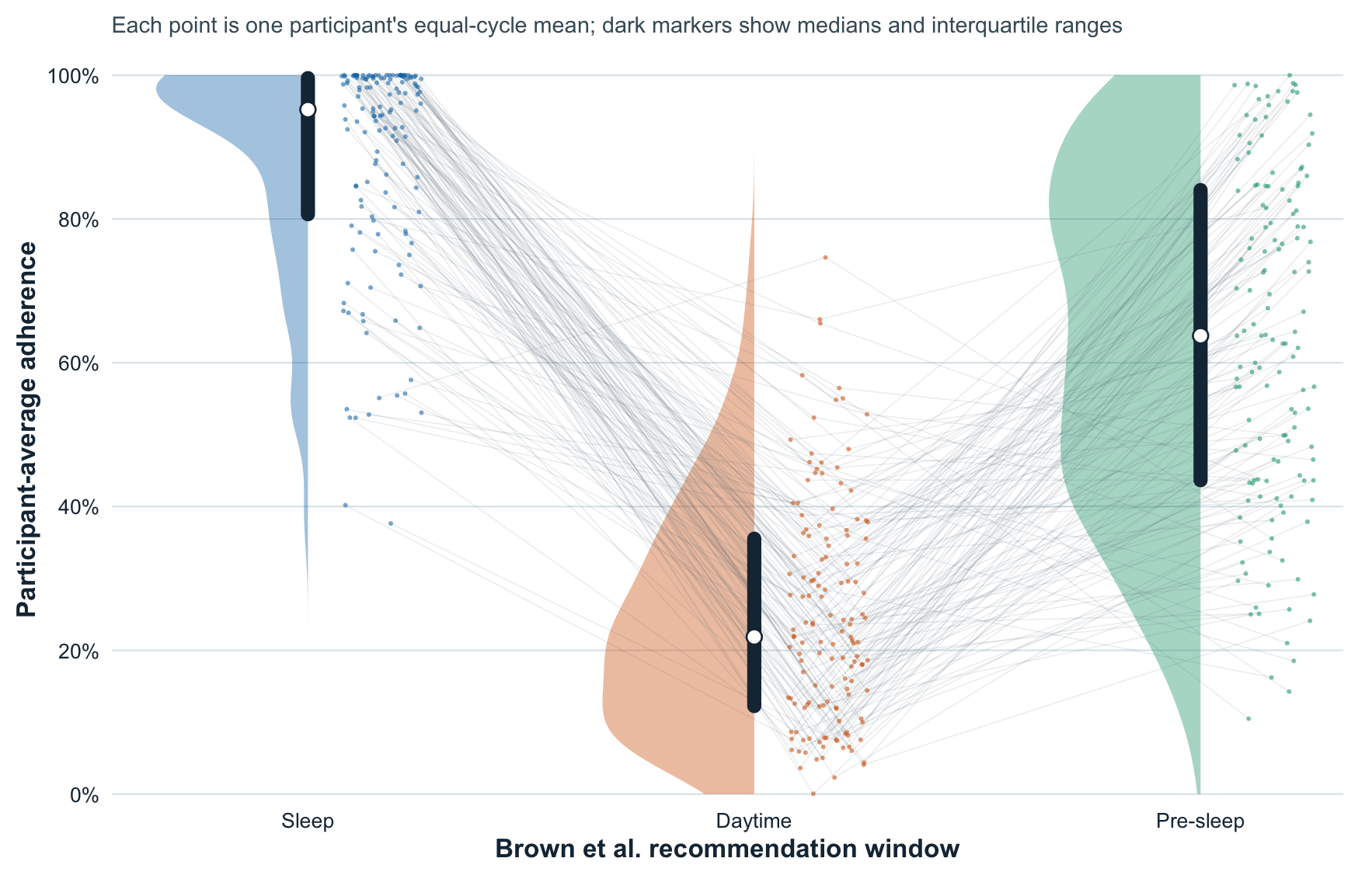 Connected participant averages with density shapes for Sleep, Daytime, and Pre-sleep adherence. The connections identify the same anonymous participant across windows.