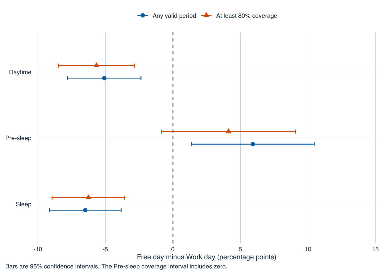 Free-minus-Work adherence contrasts and 95% confidence intervals for daytime, pre-sleep and sleep, comparing the two coverage requirements.