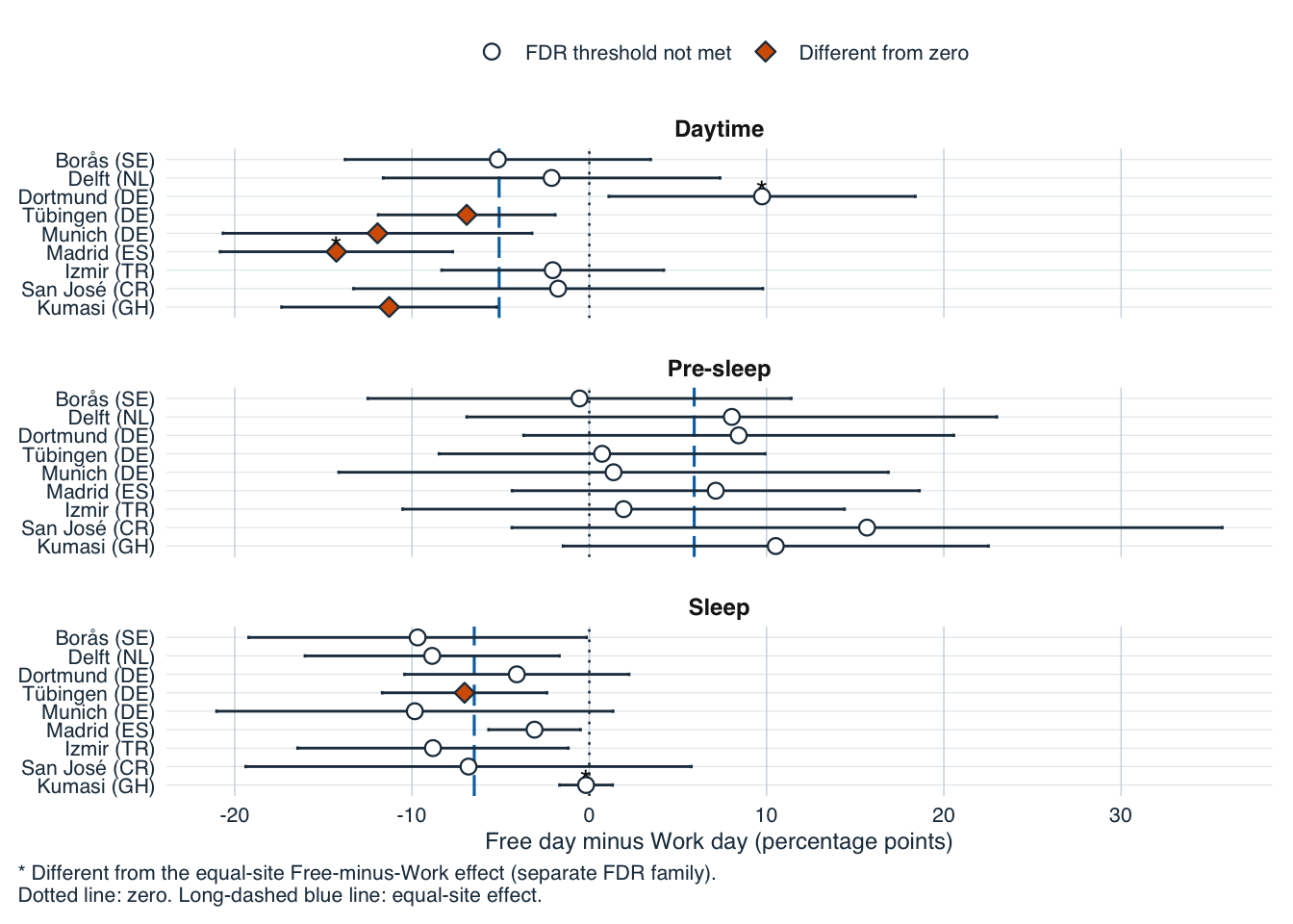 Site-specific differences in adherence between free and work days, with 95% confidence intervals and false-discovery-rate markers.