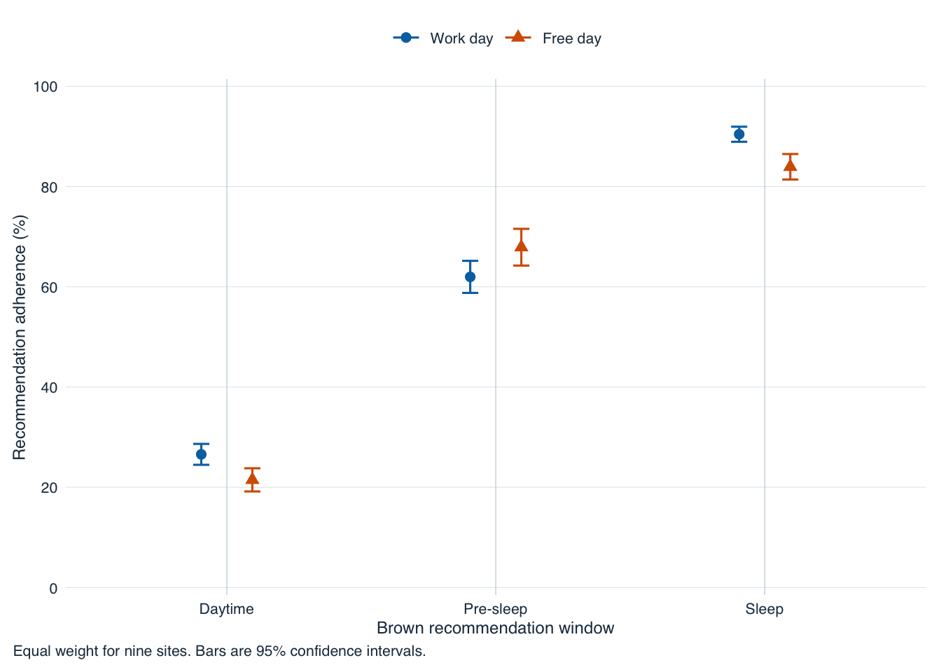 Estimated recommendation adherence for daytime, pre-sleep and sleep, comparing work days with free days and showing 95% confidence intervals.