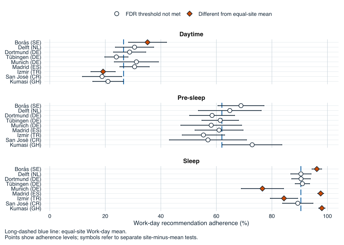 Work-day adherence estimates and 95% confidence intervals by site and behavioural window, with an equal-site reference.