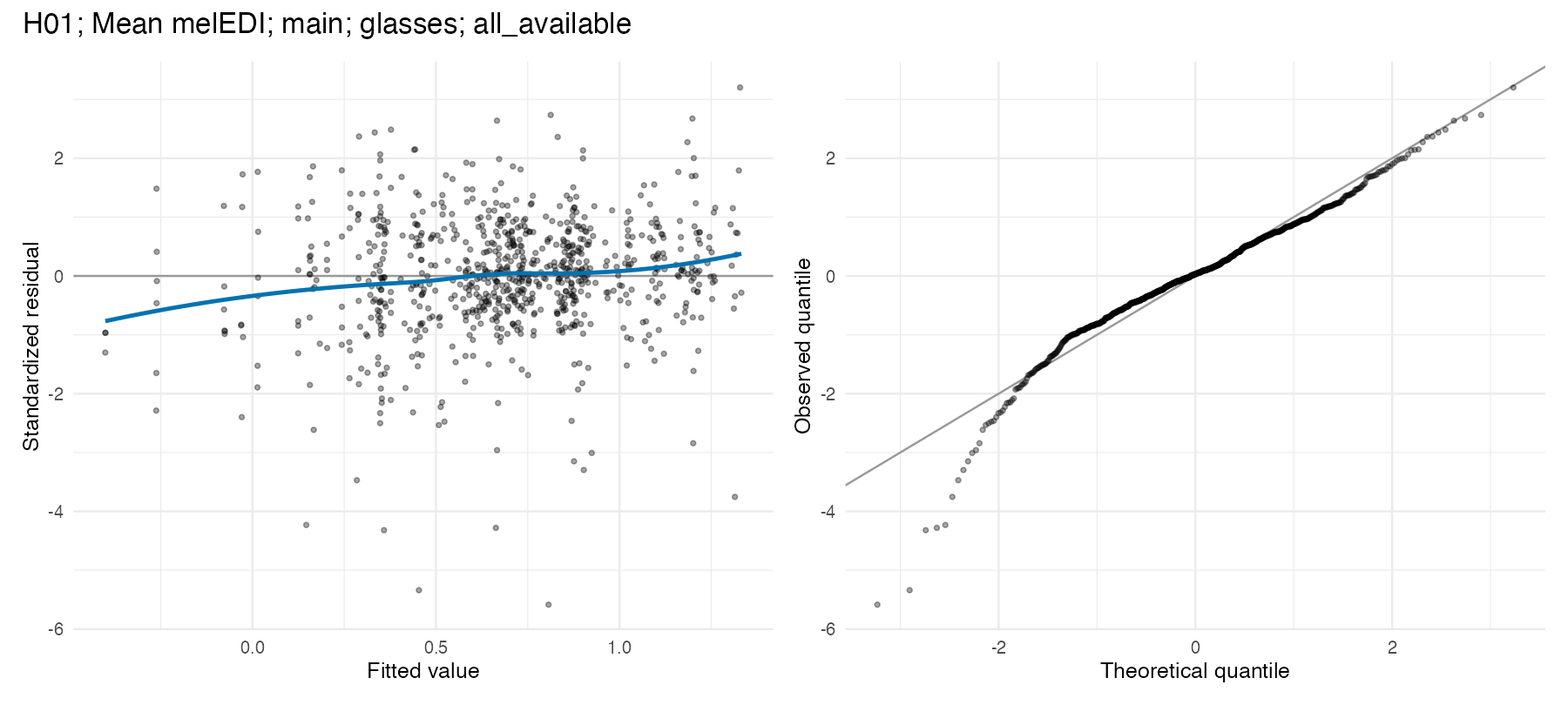 Residual-versus-fitted and normal Q–Q diagnostics for the primary near-eye mean melEDI Gaussian model.