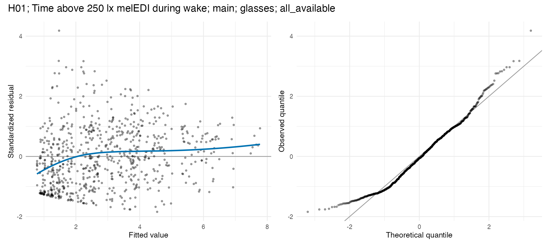 Residual-versus-fitted and Q–Q diagnostics for the primary near-eye time above 250 lx melEDI during wake Tweedie model.