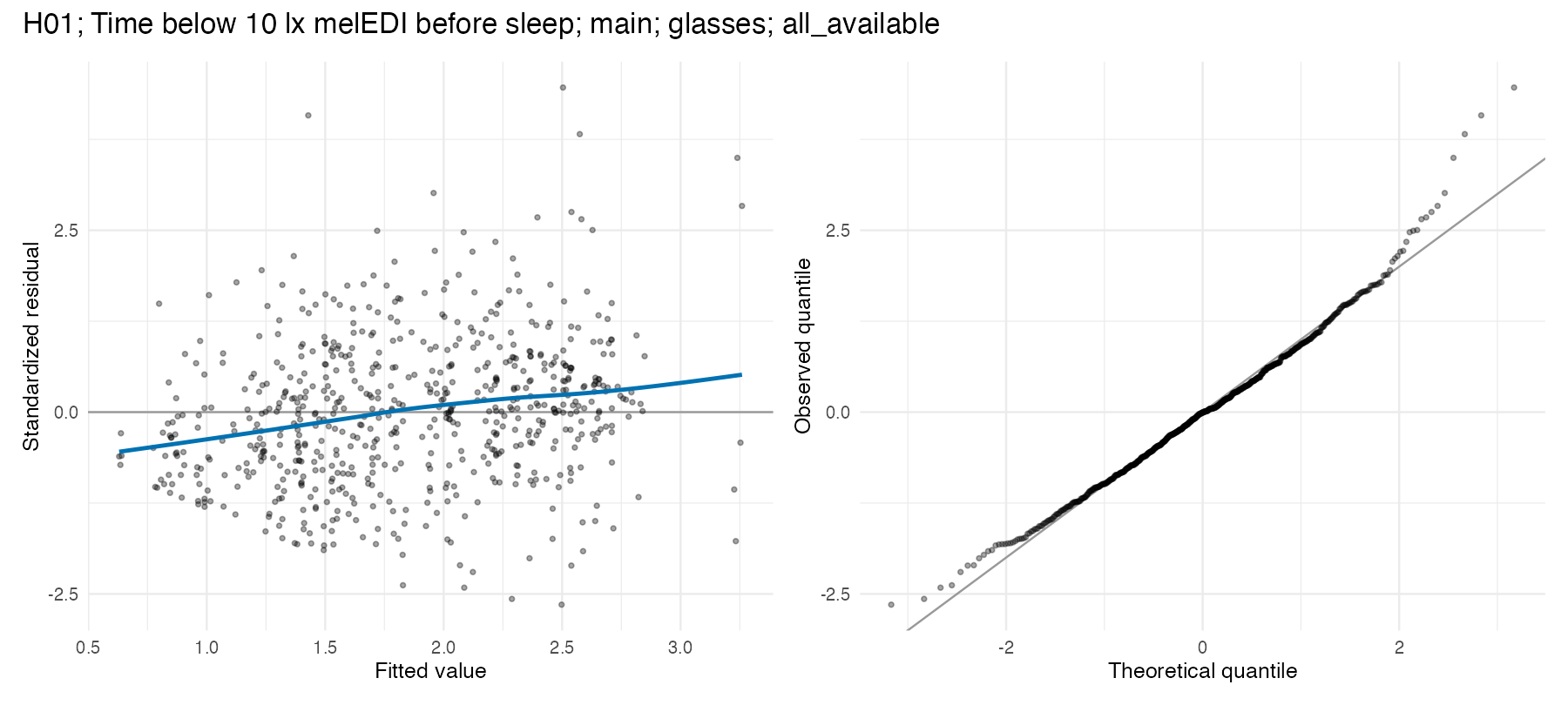 Residual-versus-fitted and normal Q–Q diagnostics for the primary near-eye calendar-day cumulative time below 10 lx melEDI before sleep Gaussian model.