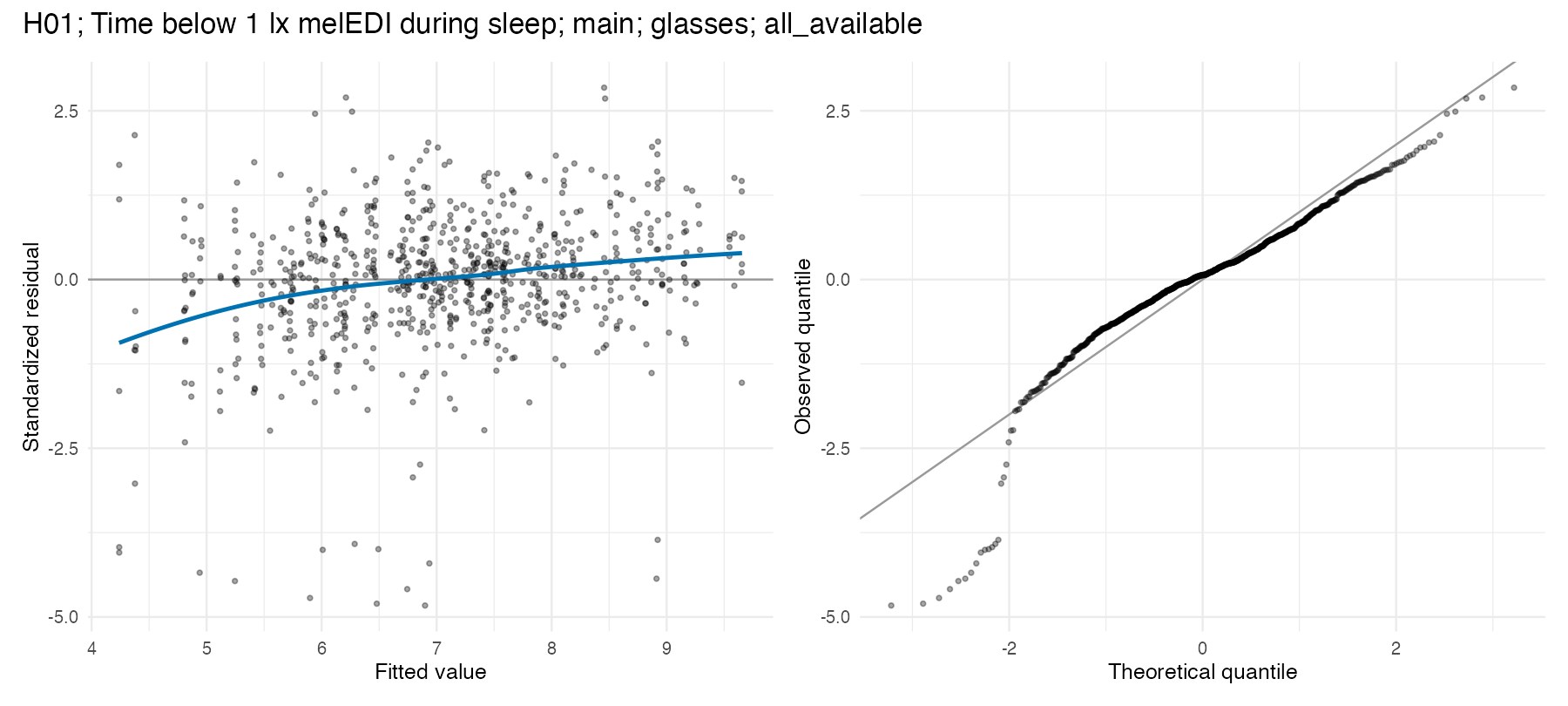 Residual-versus-fitted and Q–Q diagnostics for the primary near-eye time below 1 lx melEDI during sleep Tweedie model.