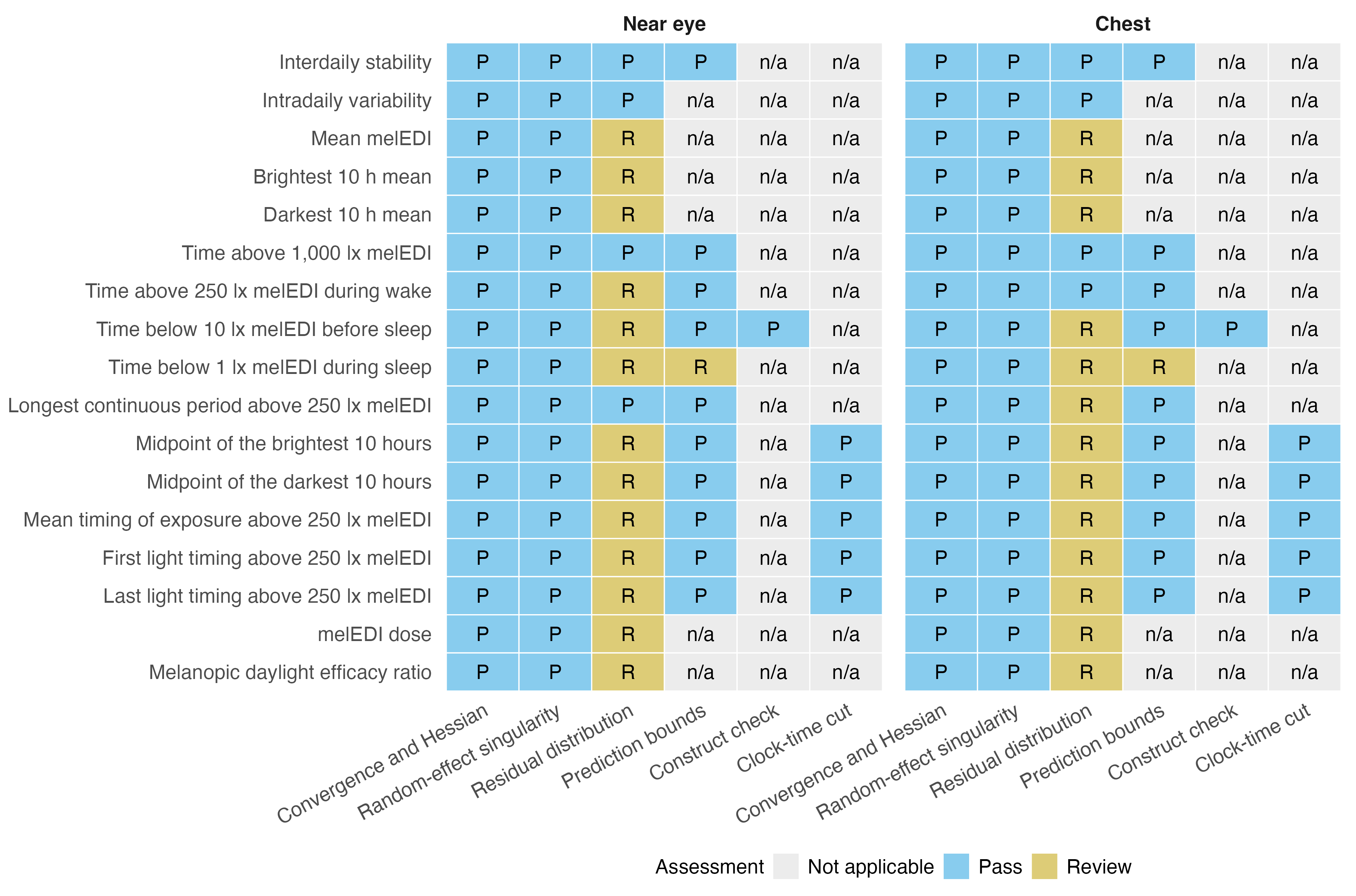 Model-check assessment for each primary near-eye and complementary chest metric. P denotes pass, R denotes review, and n/a denotes a non-applicable check.