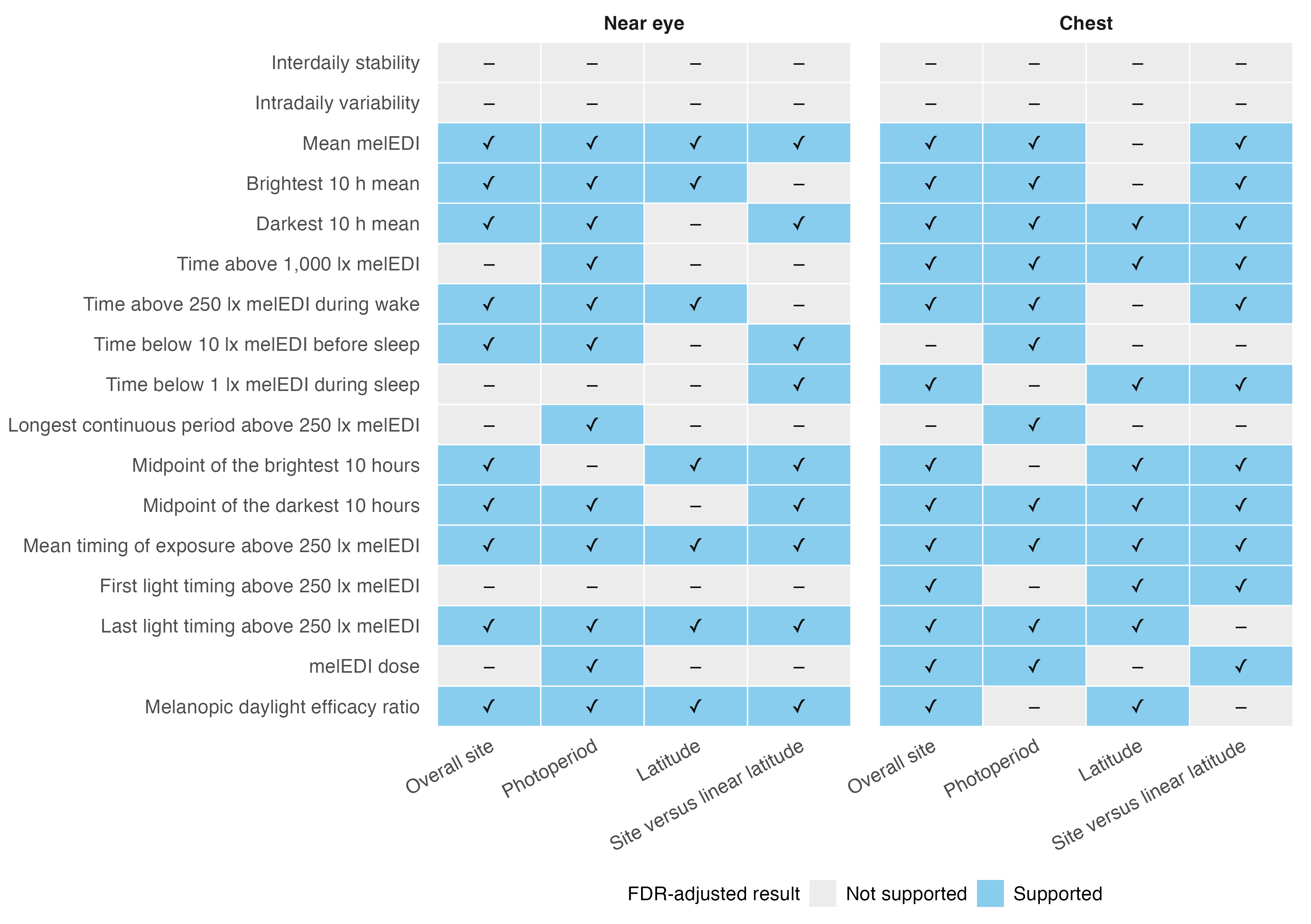 Support after FDR adjustment across four separate complete 17-test families for the primary near-eye and complementary chest analyses: overall site, photoperiod, latitude, and site-versus-linear-latitude adequacy. A check mark denotes FDR-adjusted p below 0.050 and a dash denotes FDR-adjusted p at least 0.050; symbols accompany colour throughout.