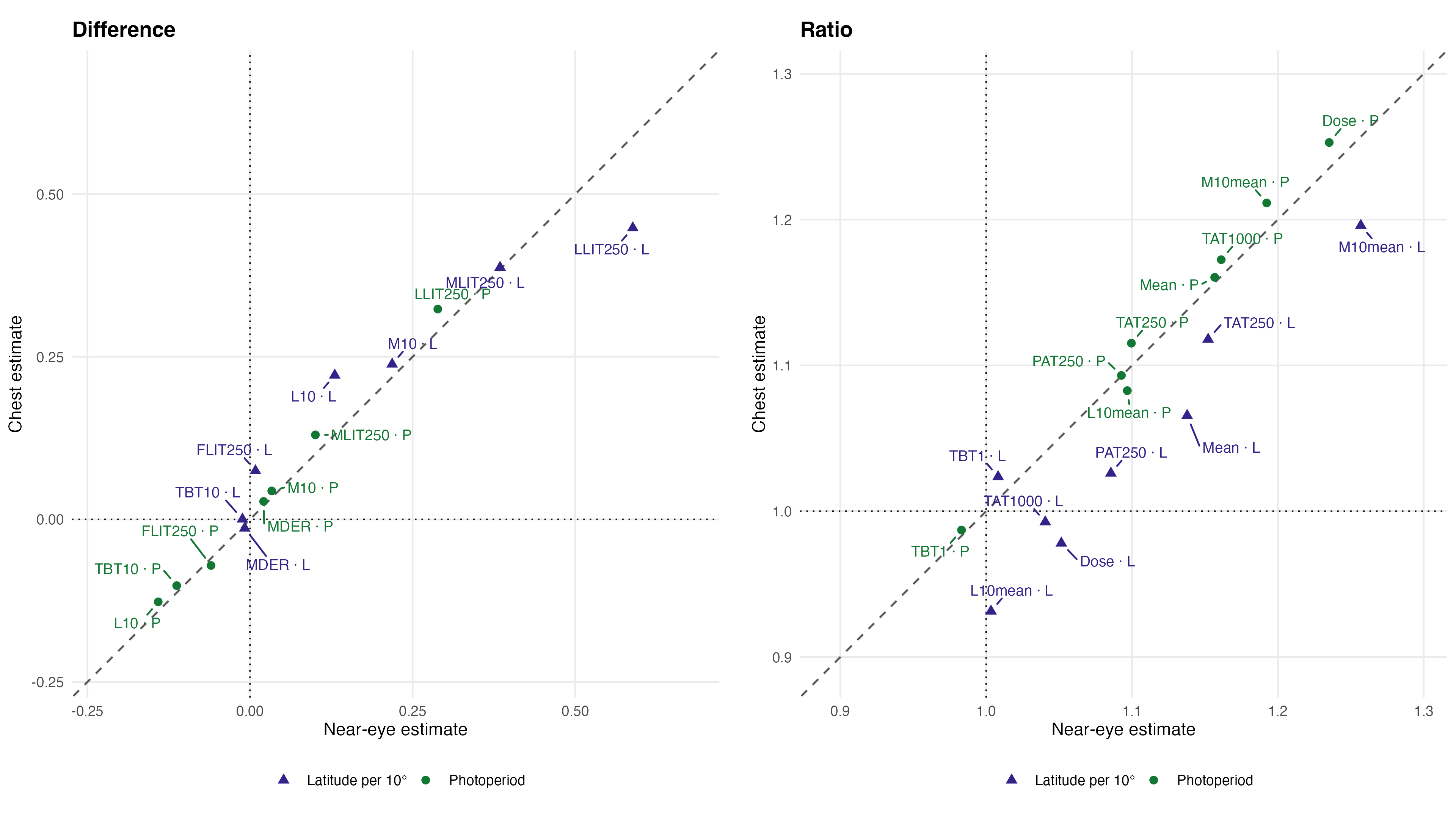 Matched-sample near-eye and chest photoperiod and latitude estimands. Near-eye estimates are on the horizontal axis and chest estimates are on the vertical axis. Dashed diagonal lines show identity; dotted horizontal and vertical lines show the null.