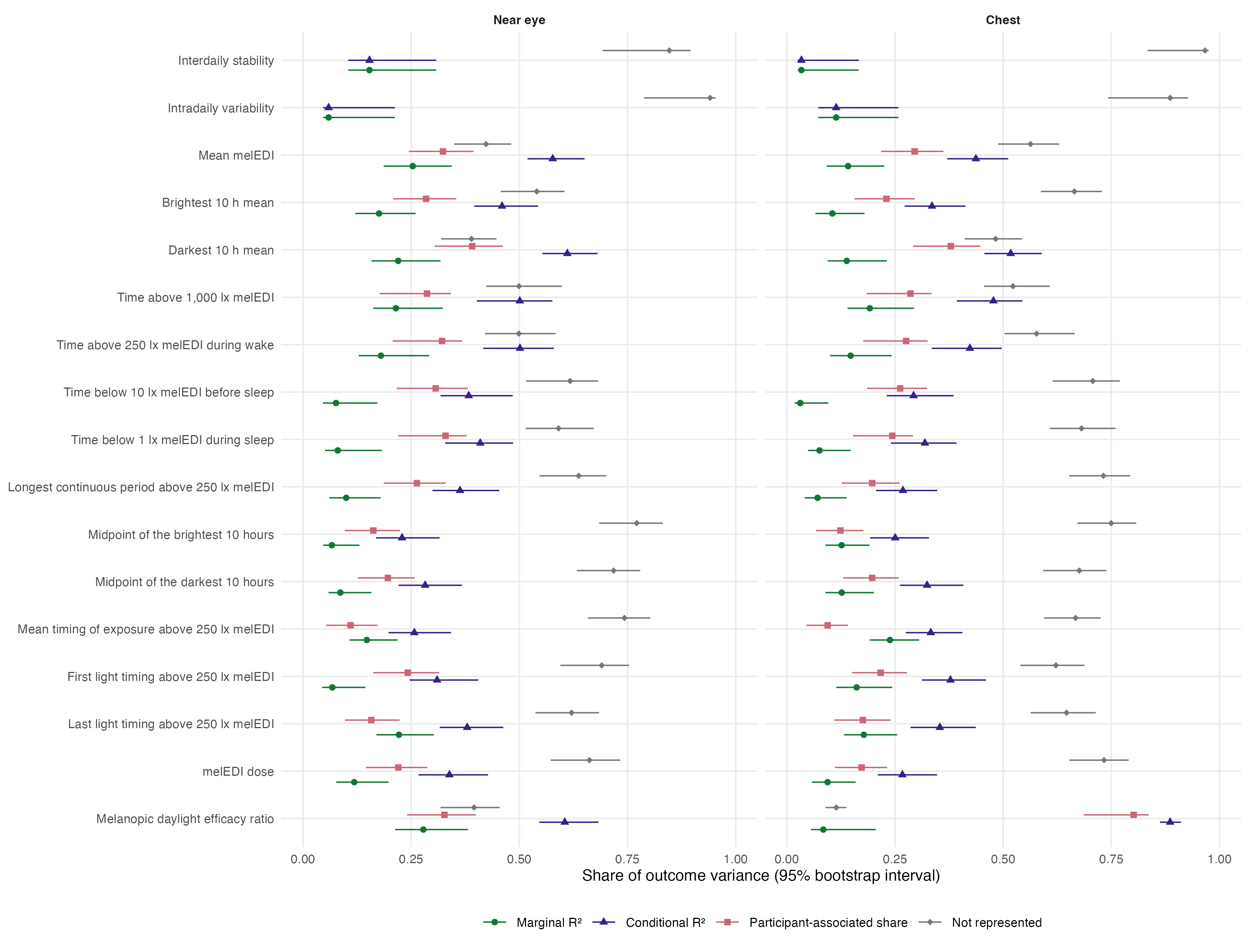 Marginal R², conditional R², participant-associated share, and unrepresented share for near-eye and chest models. Points are estimates and horizontal lines are 95% intervals from `r format(bootstrap_count(1000L), big.mark = ",")` successful joint bootstrap refits.
