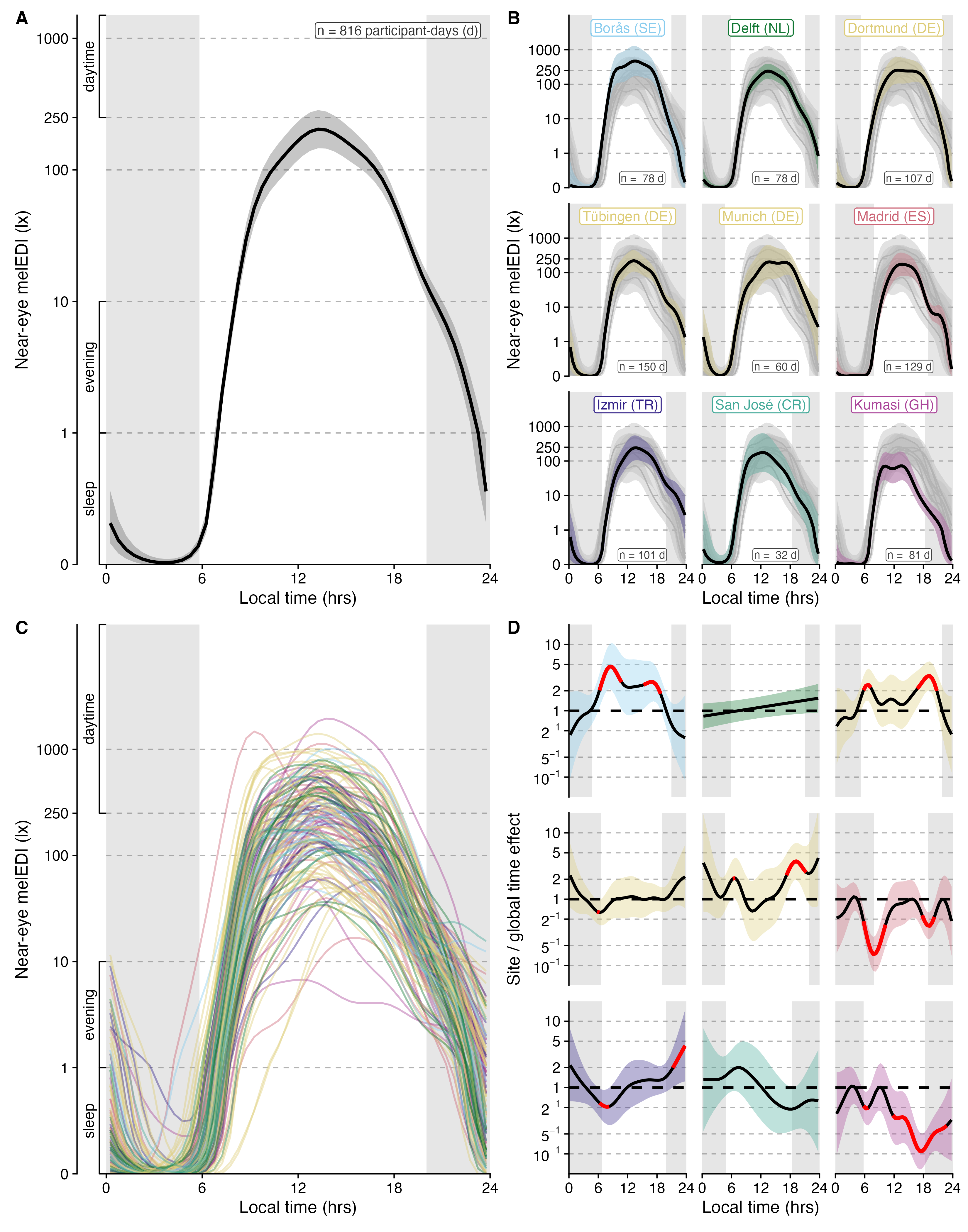 Four-panel near-eye daily-pattern figure. Panel A shows the site-average global time effect for 816 participant-days with a pointwise 95% confidence ribbon. Panel B shows nine site curves, pointwise ribbons, country-coded site labels, and a participant-day count in each facet. Panel C shows participant curves. Panel D shows site-to-global-time-effect factors with pointwise ribbons; red segments mark individual clock times whose intervals exclude one.