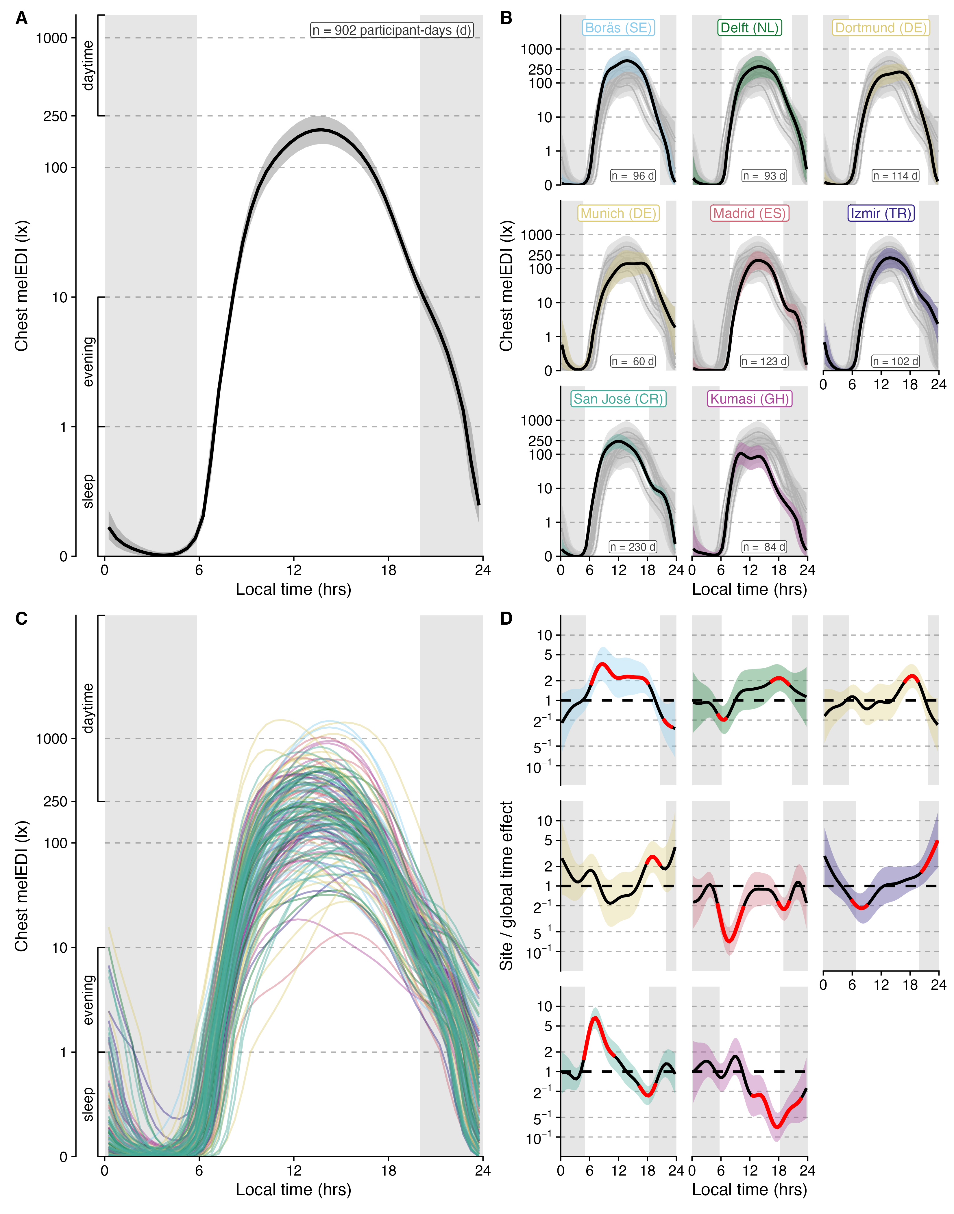 Four-panel chest daily-pattern figure. Panel A shows the site-average global time effect for 902 participant-days with a pointwise 95% confidence ribbon. Panel B shows eight site curves, pointwise ribbons, country-coded site labels, and a participant-day count in each facet. Panel C shows participant curves. Panel D shows site-to-global-time-effect factors with pointwise ribbons; red segments mark individual clock times whose intervals exclude one.