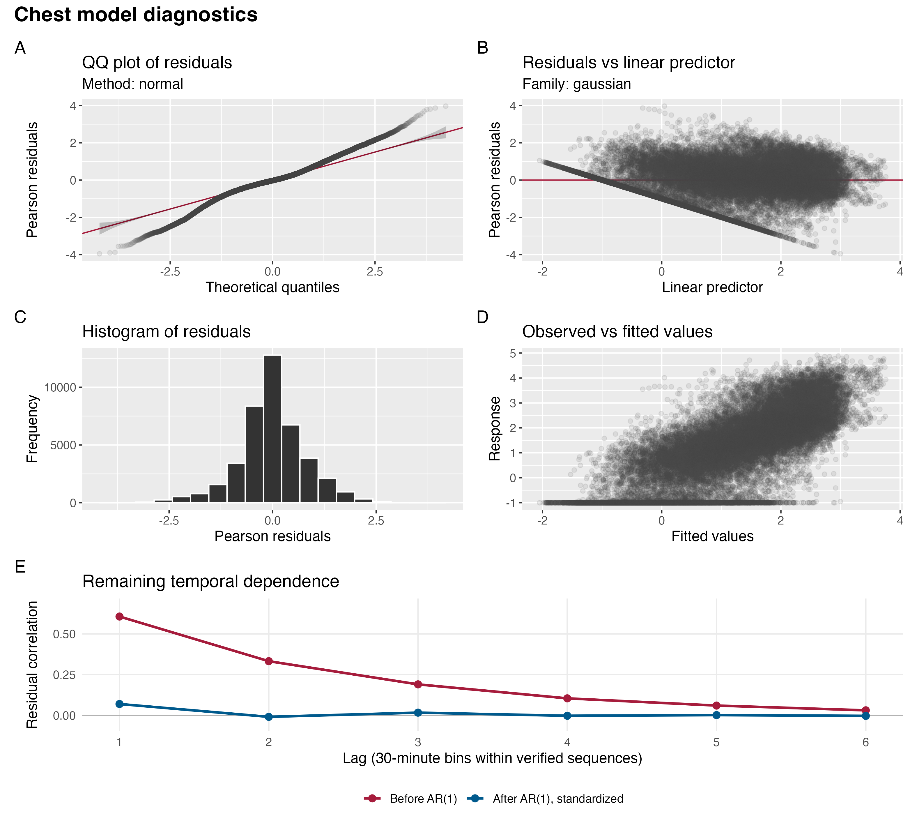 Five-panel model-check figure for the chest nonlinear GAM. Panels A to D show a normal QQ plot, residuals versus linear predictor, a residual histogram, and observed versus fitted values using Pearson residuals. Panel E shows residual autocorrelation before and after the boundary-aware AR(1) correction.