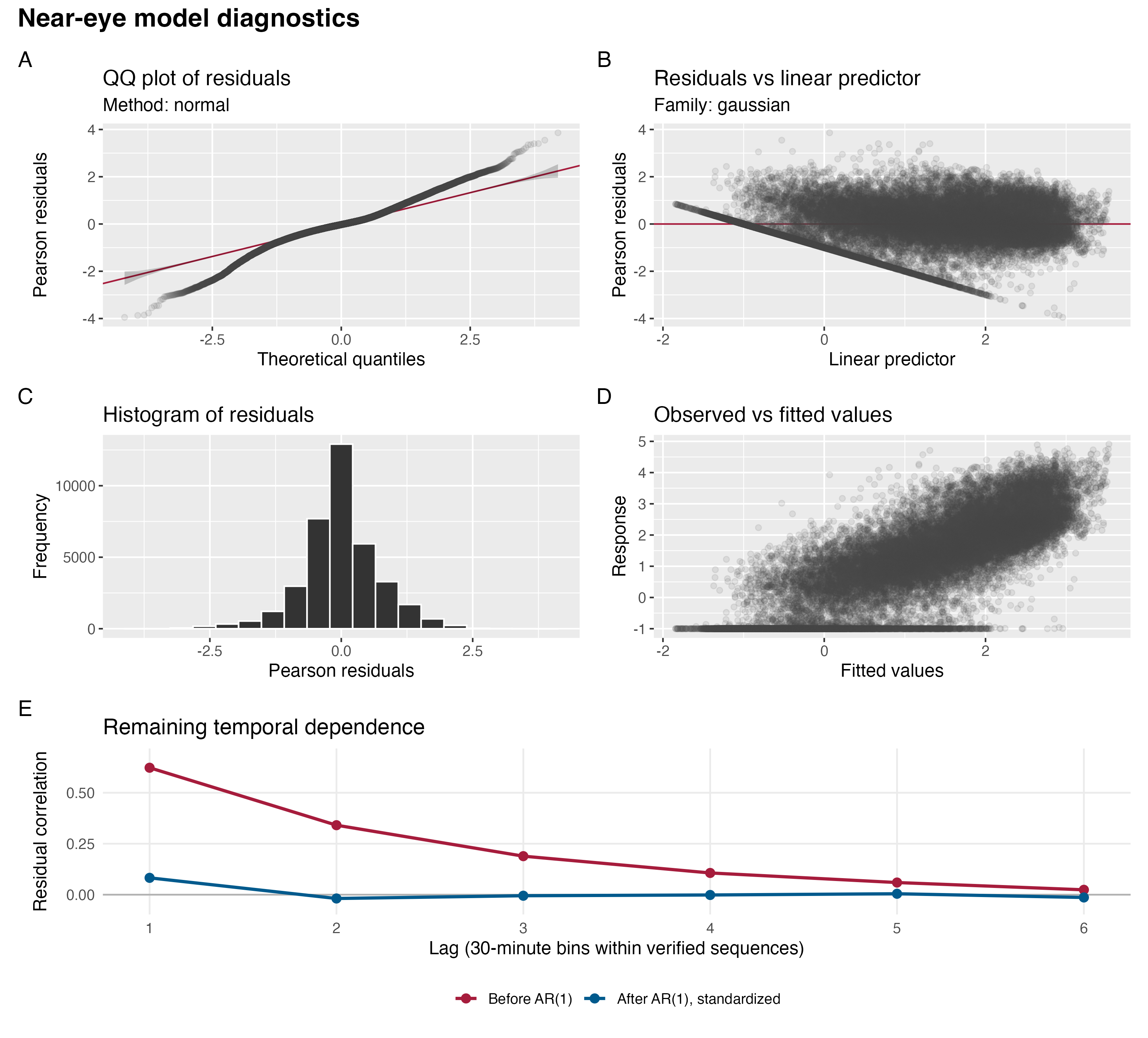 Five-panel model-check figure for the near-eye nonlinear GAM. Panels A to D show a normal QQ plot, residuals versus linear predictor, a residual histogram, and observed versus fitted values using Pearson residuals. Panel E shows residual autocorrelation before and after the boundary-aware AR(1) correction.
