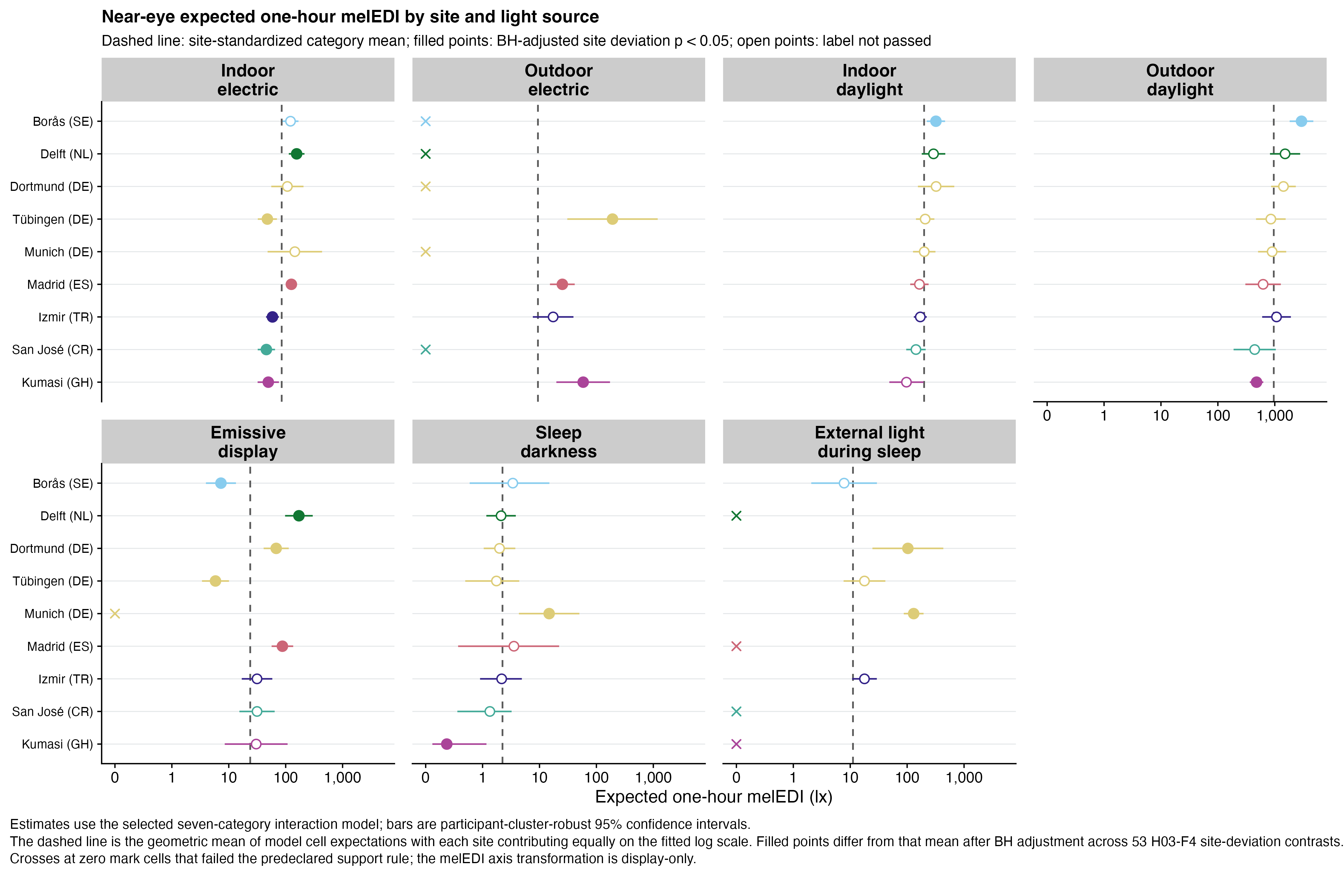 Seven-facet interval plot of near-eye melEDI by country-coded study site and light source on one common axis spanning zero through at least one thousand lux. Dashed lines show site-average category means. Site-coloured filled points identify FDR-labelled site deviations, site-coloured open points show other supported estimates, and crosses show unsupported contrasts.
