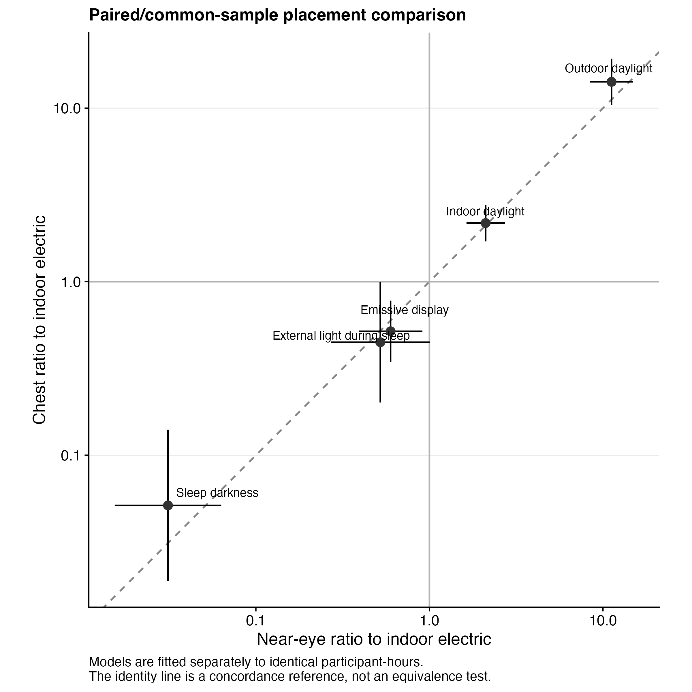 Log-log scatter plot of near-eye against chest category ratios to indoor electric light using the same participants and participant-hours at both sensor positions. Daylight categories lie above one at both positions, while display and sleep categories lie below one.