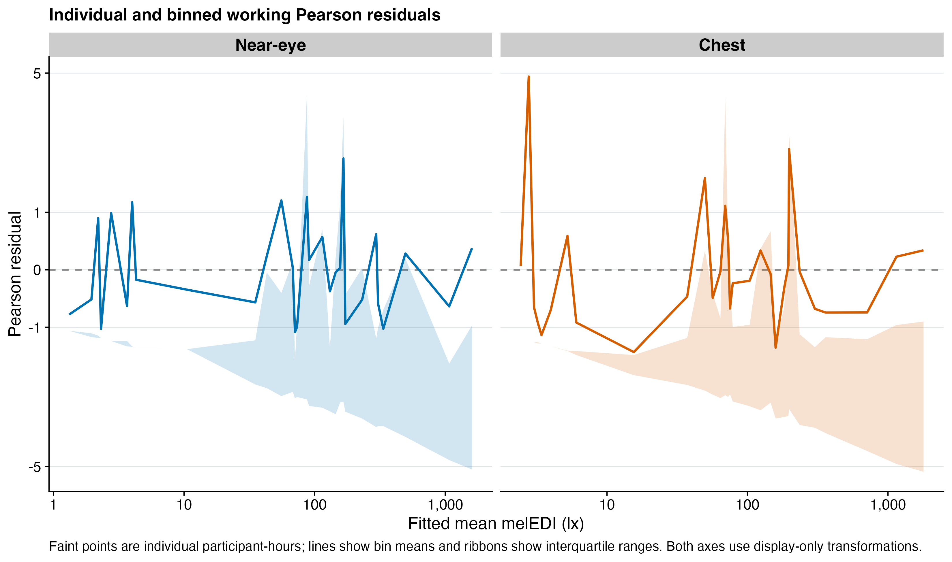 Three-panel model-check plot. Individual residuals show mean-dependent spread, residual correlations remain positive across hourly lags, and observed zero fractions are much lower than the working Tweedie fractions.