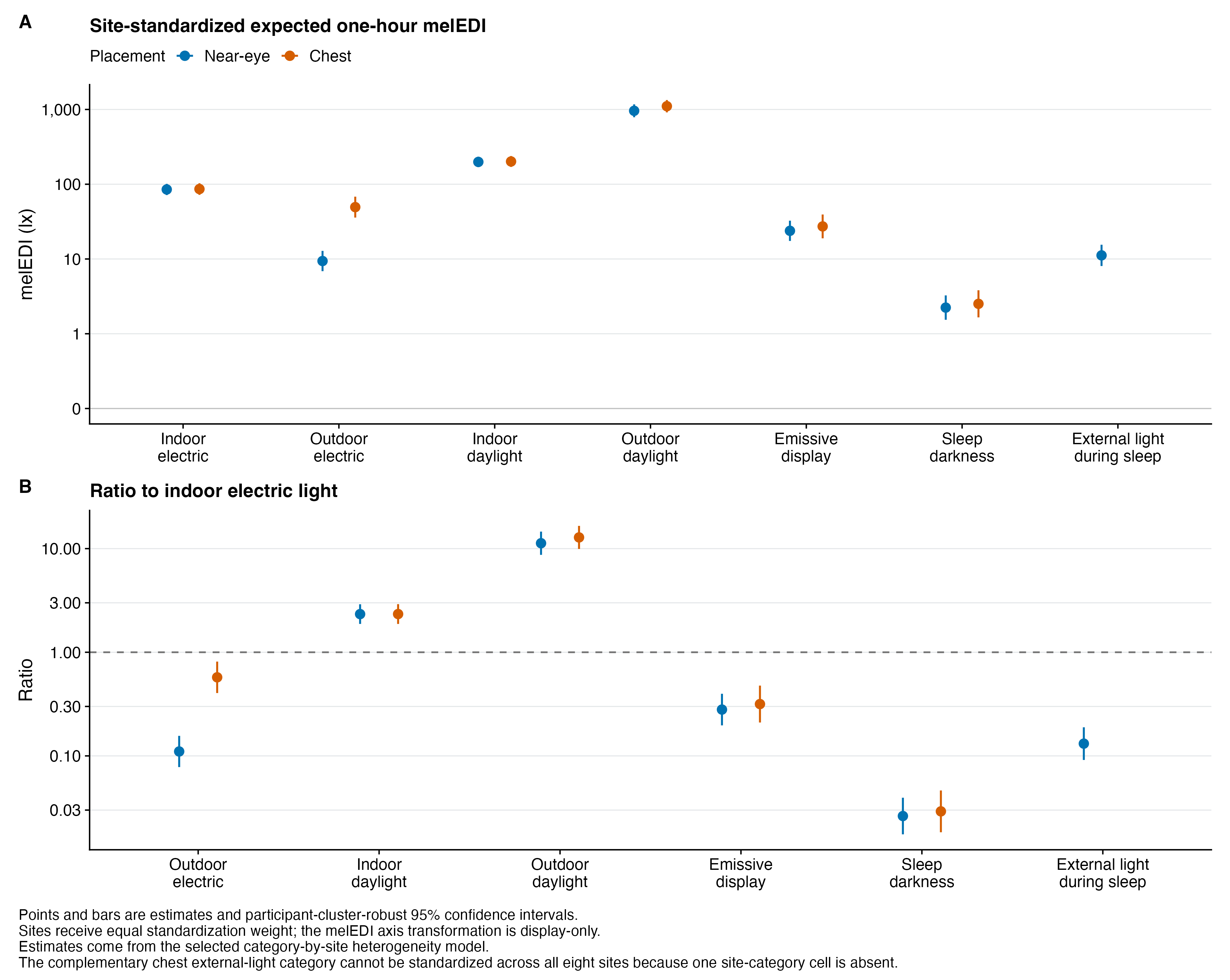 Two-panel plot of site-average estimates from the category-by-site interaction model for seven light-source categories. Outdoor daylight is highest and sleep darkness lowest. Near-eye outdoor electric is about one tenth of indoor electric. The complementary chest external-light estimate is absent because a site-average estimate cannot be calculated across all eight chest sites.