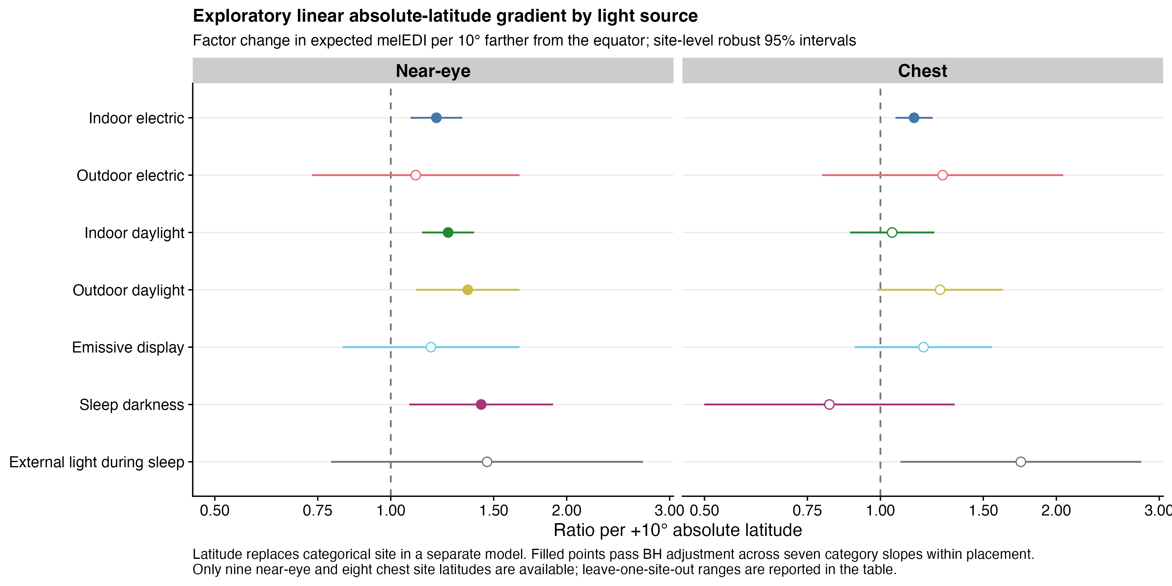 Two-panel forest plot of category-specific ratios per ten degrees farther from the equator. Point outlines and intervals use the corresponding light-source colour. Four near-eye slopes (indoor electric, indoor daylight, outdoor daylight, and sleep darkness) are filled in that colour because their FDR-adjusted p-values are below 0.050. Only indoor electric is filled at chest. Outdoor electric, display, and external-light intervals are wider.