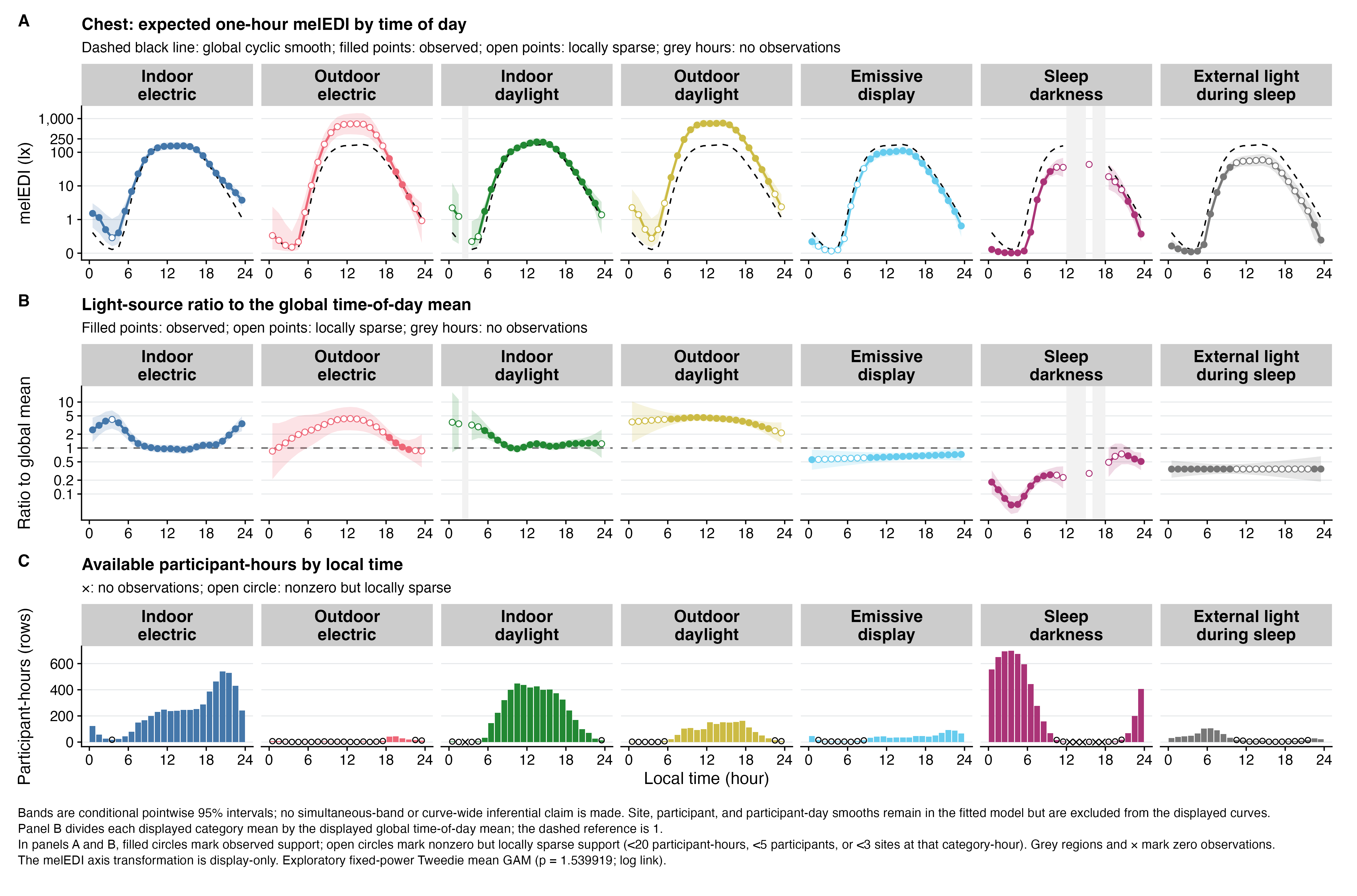 Three-row, seven-category chest figure showing time-specific melEDI means, category-to-global ratios, and participant-hour counts. Filled and open circles distinguish adequate from sparse observed support; grey gaps have no observations or fitted curve.