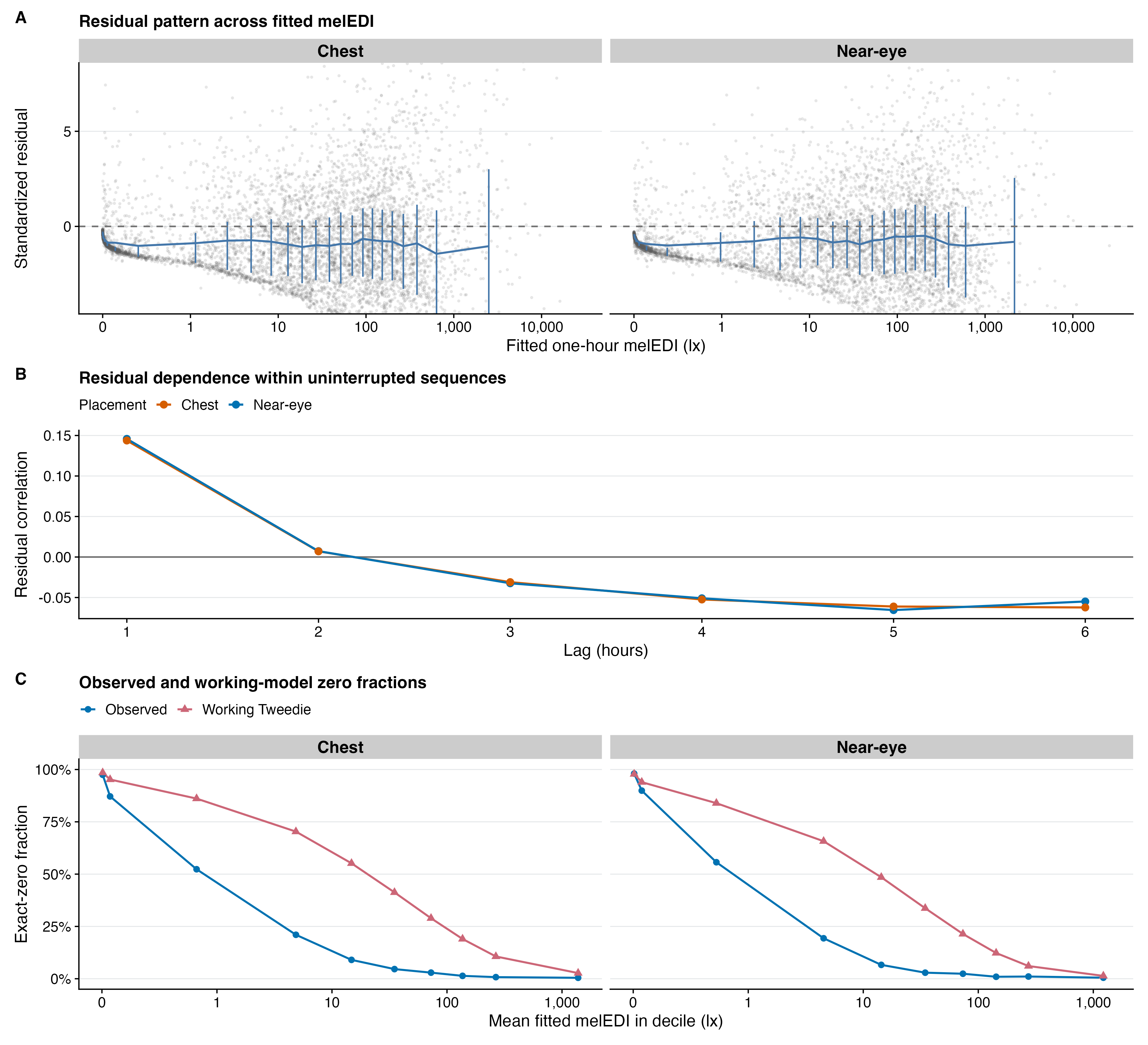 Three-part model-check figure. Residual spread changes with fitted melEDI, lag-one residual correlation remains about 0.14 at both placements, and working Tweedie zero fractions exceed observed fractions across fitted-value deciles.
