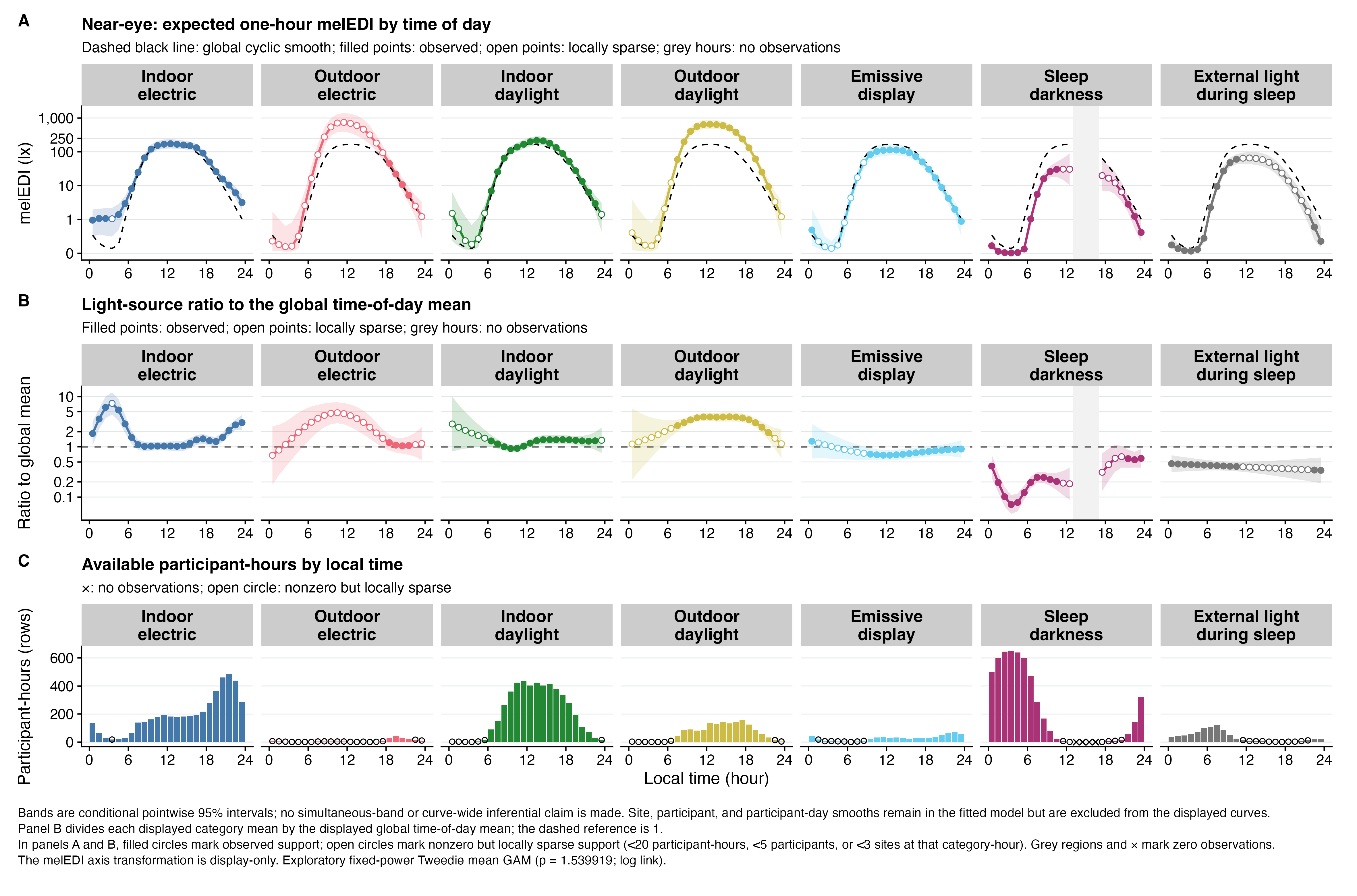 Three-row, seven-category near-eye figure. The first row shows time-specific melEDI means and a global dashed curve, the second category-to-global ratios, and the third participant-hour counts. Filled circles mark supported observed hours, open circles sparse observed hours, and grey gaps zero observations.