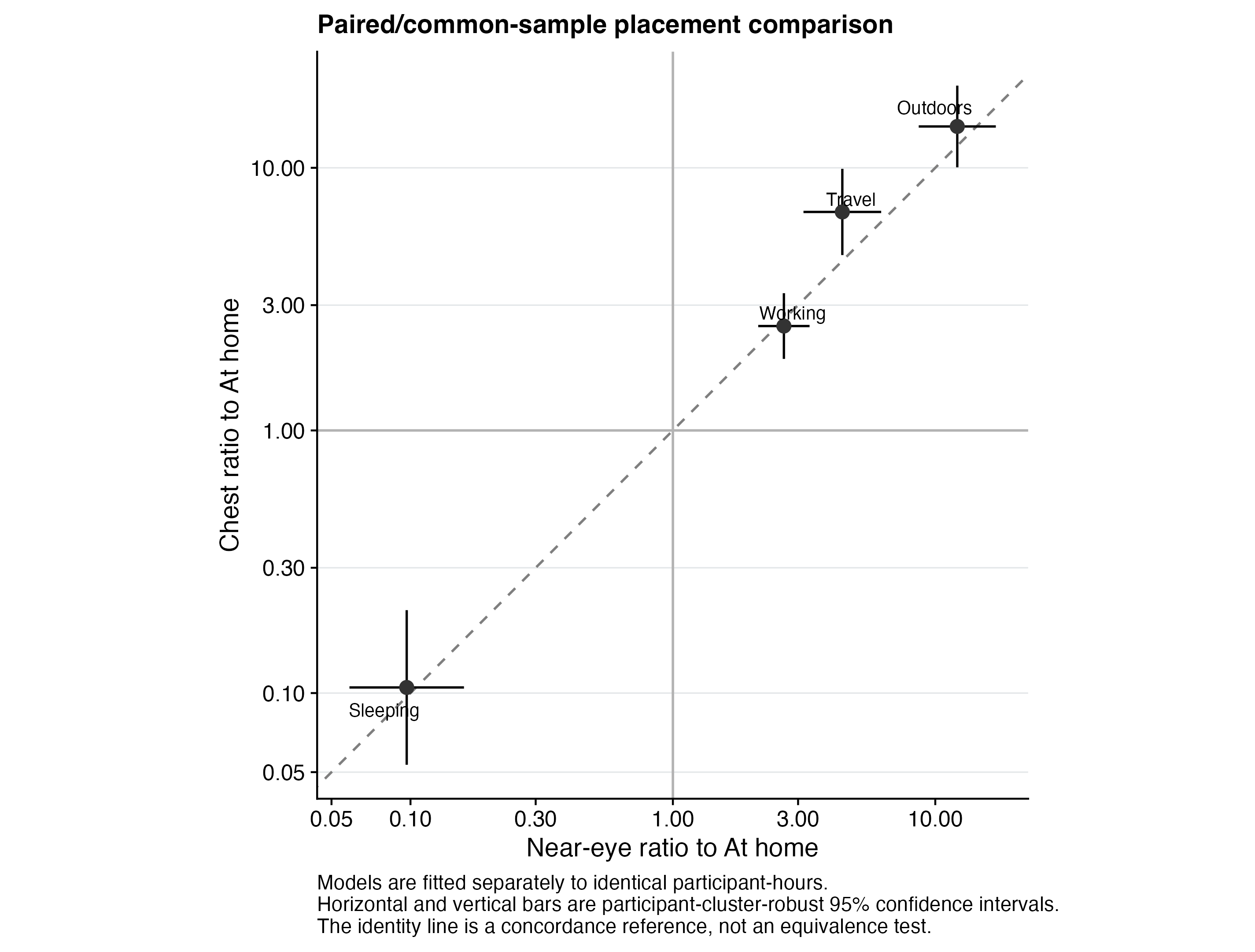 Log-log concordance plot of four common-sample activity ratios. The horizontal coordinate is the near-eye ratio to At home and the vertical coordinate is the chest ratio, with horizontal and vertical 95 percent confidence intervals. Sleeping lies near 0.1 at both placements; working lies near 2.5; travel and Outdoors are higher at chest than near eye. A dashed identity line is a visual concordance reference, not an equivalence test.