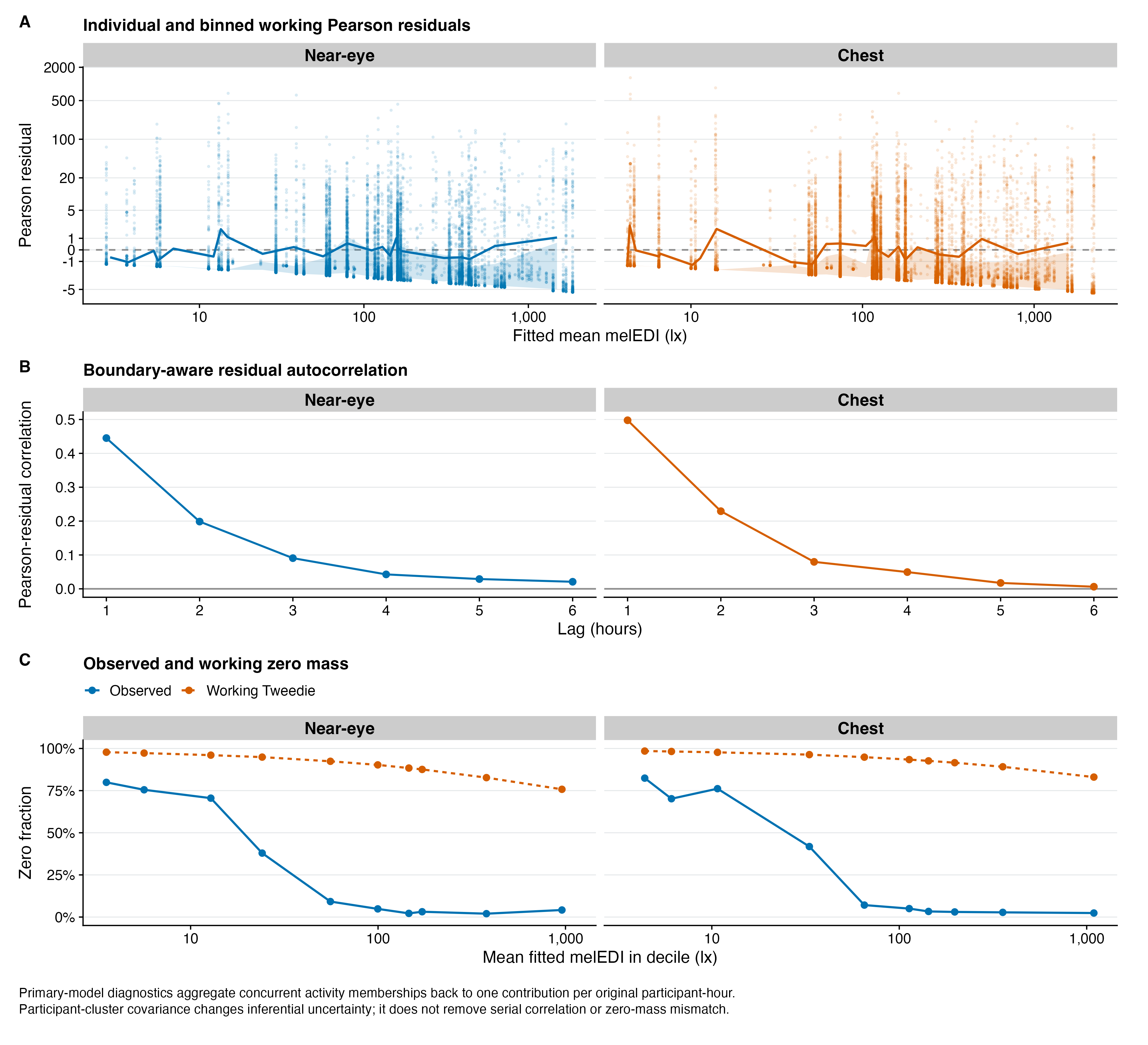 Three-panel model-check figure for the primary additive models. Individual and binned Pearson residuals show fitted-value-dependent spread at both sensor positions; residual correlations are positive at the first several hourly lags; and working Tweedie zero fractions substantially exceed observed zero fractions across fitted-mean deciles. Concurrent category memberships are aggregated back to one weighted original participant-hour.
