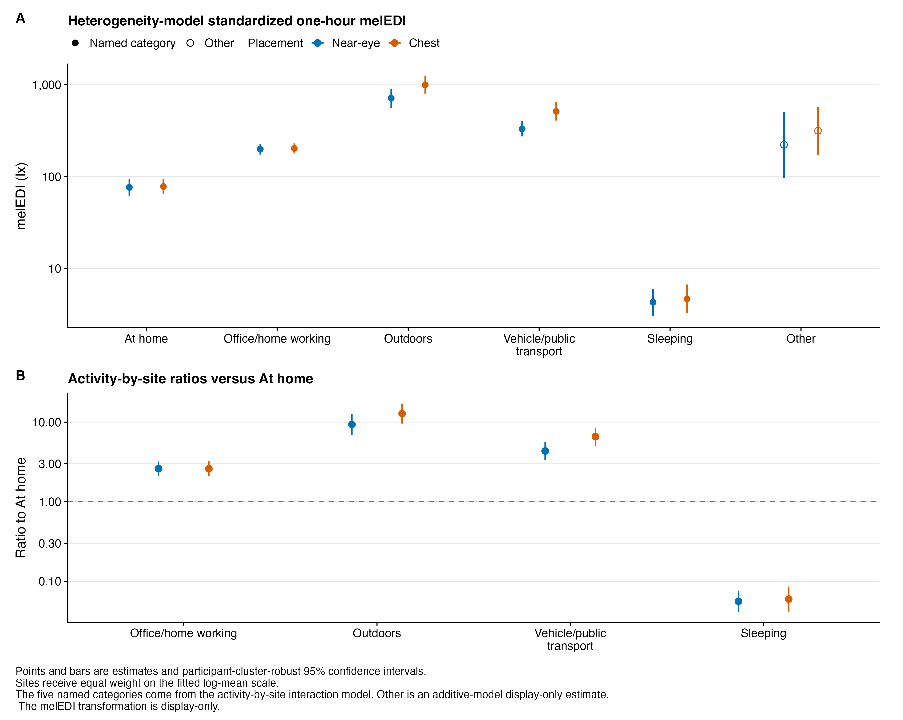 Two-panel point-and-interval plot ordered from the At home reference through Office/home working, Outdoors, Vehicle/public transport, and Sleeping, with Other last. The upper panel shows site-average melEDI estimates from the activity-by-site interaction model at the primary near-eye and complementary chest sensor positions: Sleeping is lowest and Outdoors highest. Other is marked by an open point and comes from the additive model for display only. The lower panel shows interaction-model ratios for the four named categories versus At home on a logarithmic scale; Sleeping is below one and the other three categories are above one.