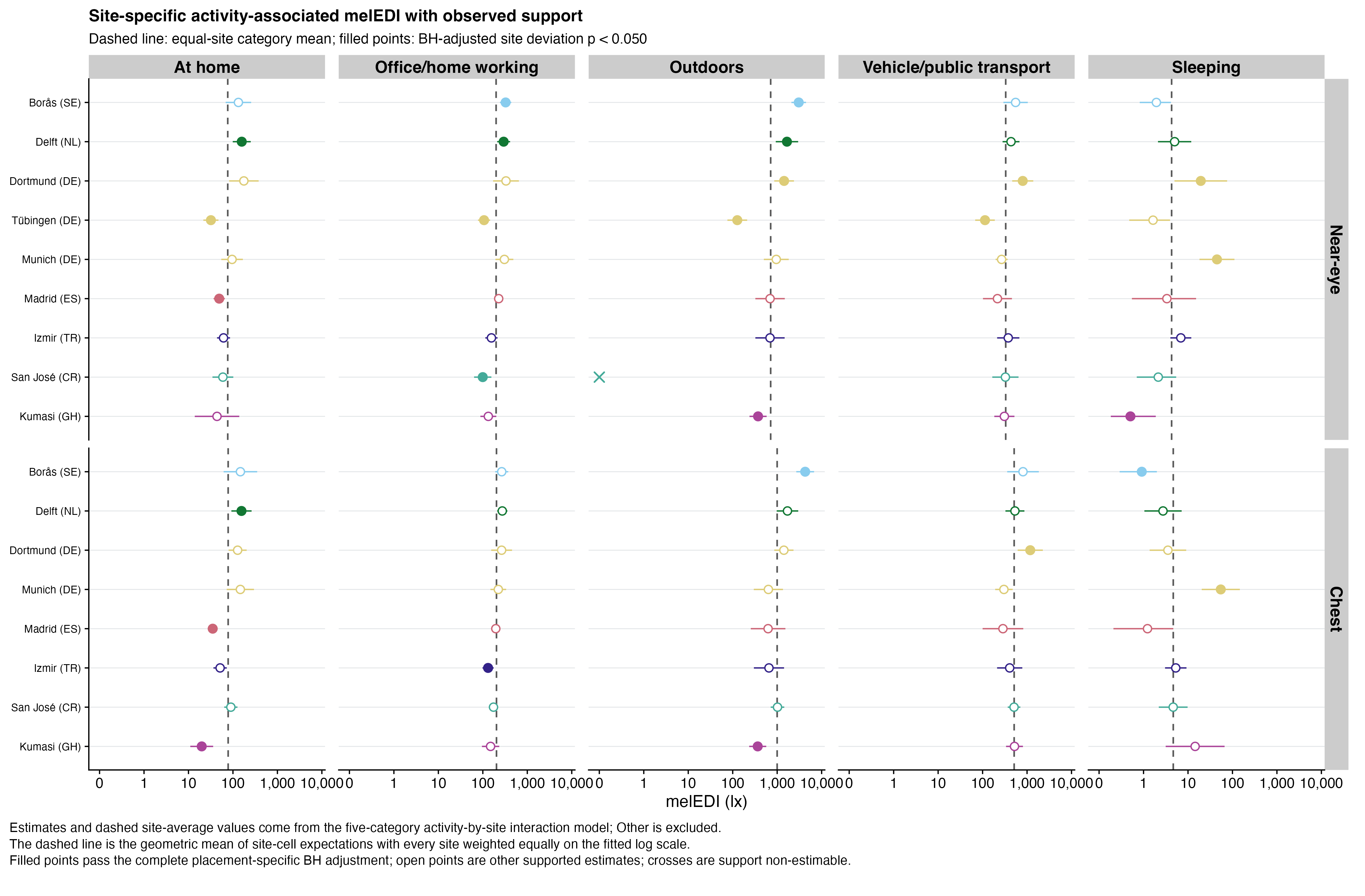 Faceted point-and-interval plot of expected melEDI by country-coded study site, sensor position, and five named activity categories. A dashed vertical line in every facet gives the corresponding site-average geometric mean from the activity-by-site interaction model. Site colours are fixed across panels. Filled points identify FDR-adjusted site deviations, open points show other supported estimates, and a cross marks the support-non-estimable near-eye San José (CR) Outdoors cell. Other is absent.