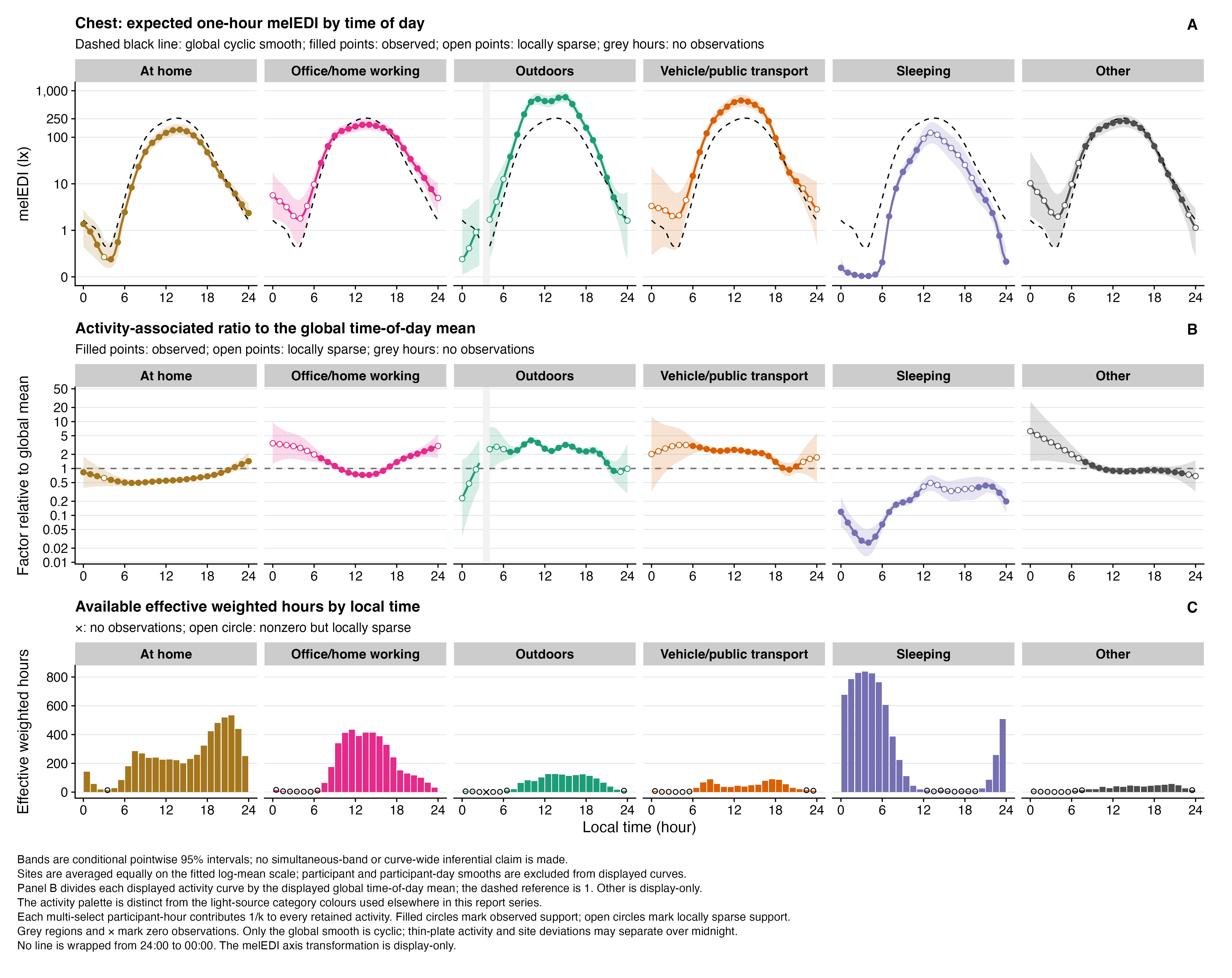Taller three-row, six-category chest figure using an activity palette distinct from the light-source colours used elsewhere in this report series. Six single-line facet strips are ordered At home, Office/home working, Outdoors, Vehicle/public transport, Sleeping, and Other. It shows site-average activity-associated melEDI curves and the dashed global cyclic curve, activity-to-global ratios on a common 0.01-to-50 scale with 1-2-5 logarithmic breaks, and effective weighted hours by clock time. Outdoors and travel have the highest daytime profiles; Sleeping is lowest overnight. Filled and open circles distinguish adequate from sparse support, grey gaps have no observations, and Other is display-only.