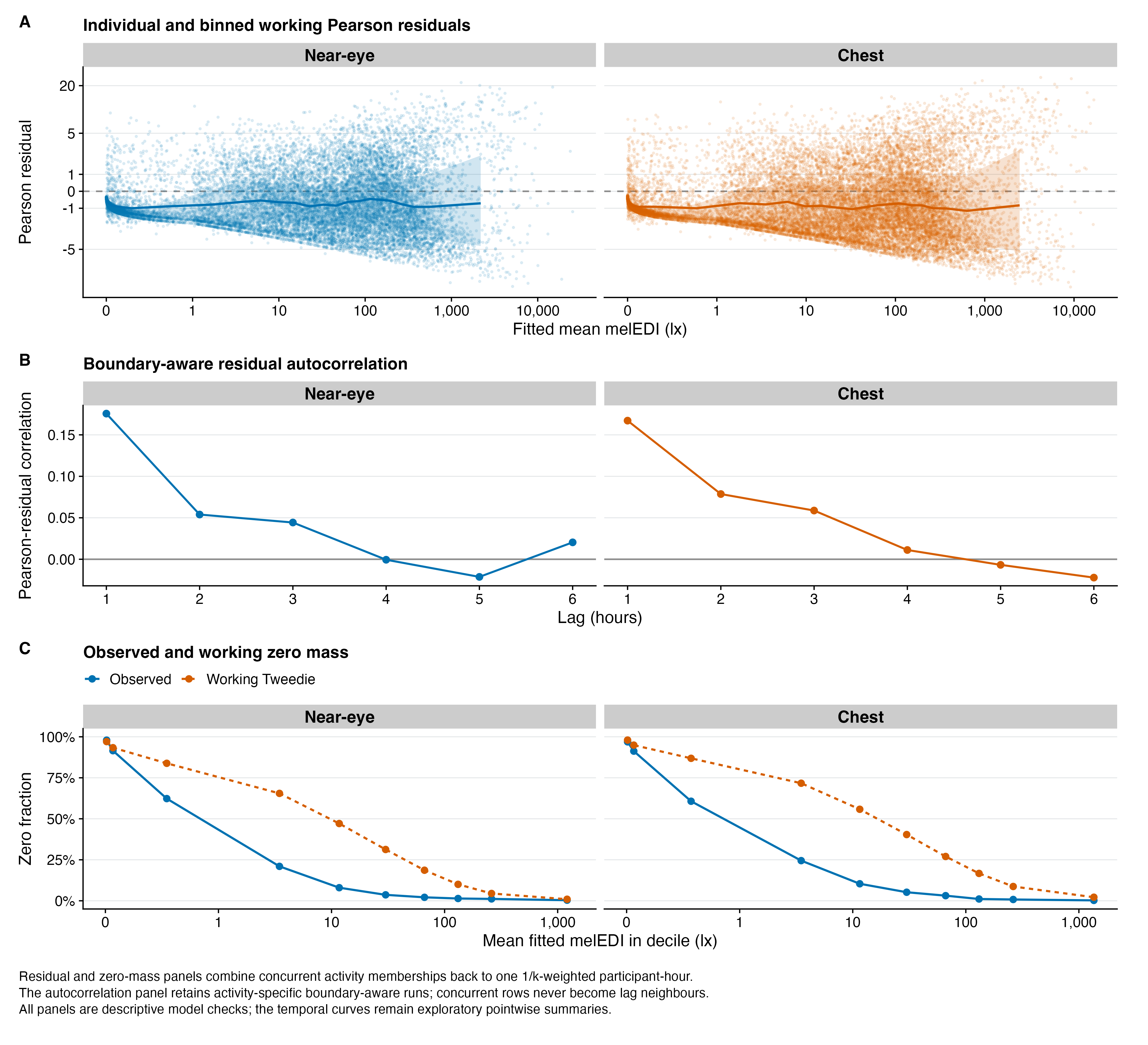 Three-panel model-check figure for the exploratory temporal models. Weighted one-hour residuals show changing spread with fitted melEDI, activity-run residual autocorrelation remains positive at lag one for both sensor positions, and the working Tweedie zero fraction exceeds the observed fraction across fitted-value deciles. The residual and zero panels combine concurrent activity memberships with their 1 over k weights.
