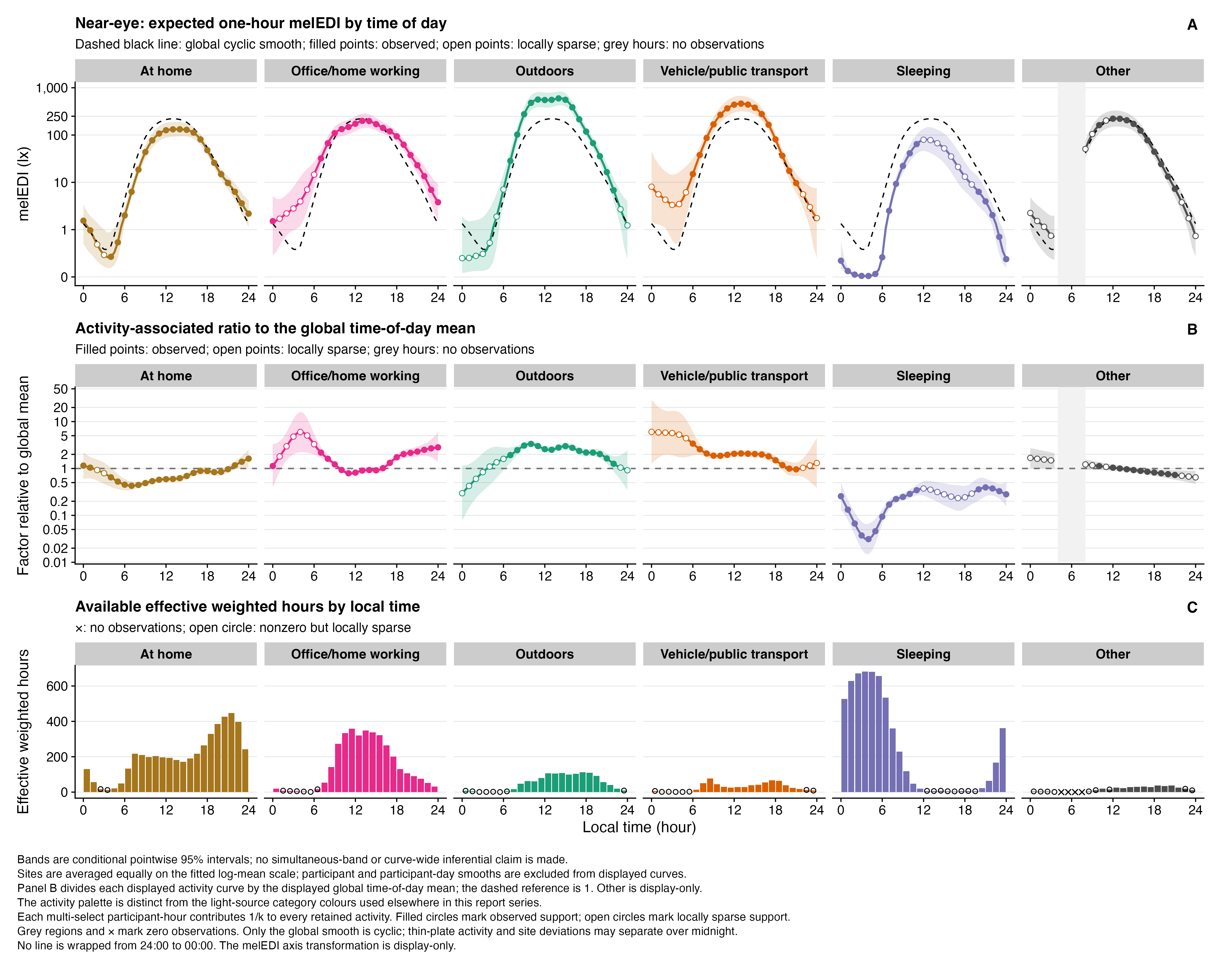 Taller three-row, six-category near-eye figure using an activity palette distinct from the light-source colours used elsewhere in this report series. Six single-line facet strips are ordered At home, Office/home working, Outdoors, Vehicle/public transport, Sleeping, and Other. The first row shows site-average activity-associated melEDI curves with pointwise confidence ribbons and a dashed global cyclic curve; the second row shows each activity curve divided by that global curve on a common 0.01-to-50 ratio scale with 1-2-5 logarithmic breaks; and the third row shows effective weighted hours by clock hour. Sleeping is lowest, Outdoors highest during daytime, open circles mark sparse support, and grey gaps mark no observations. Other is display-only.