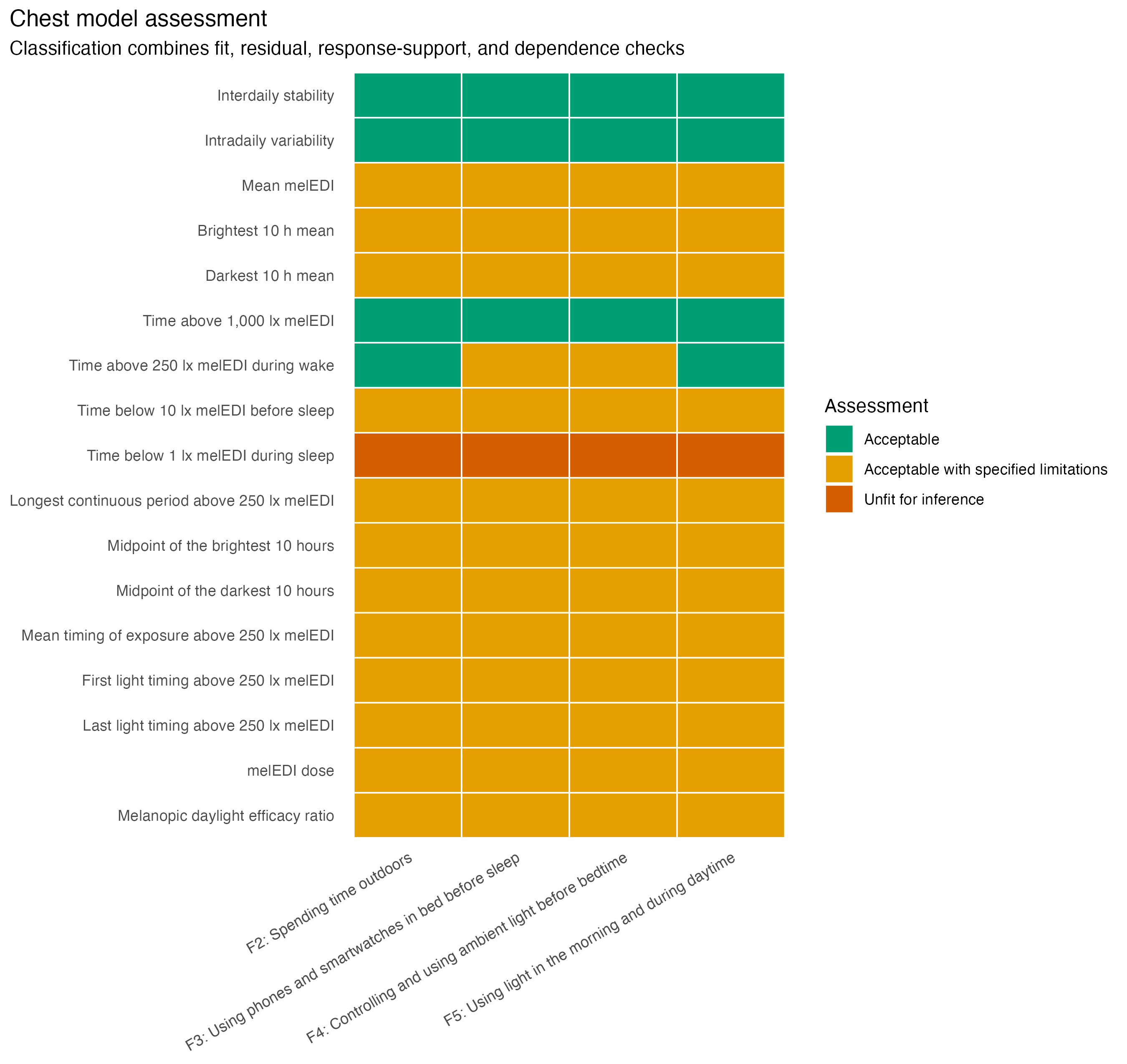 Heatmap of model-check classifications for 17 chest metrics and four LEBA factors. Fourteen cells are green for acceptable, 50 are orange for acceptable with specified limitations, and the four sleep-environment cells are red for unfit for inference.