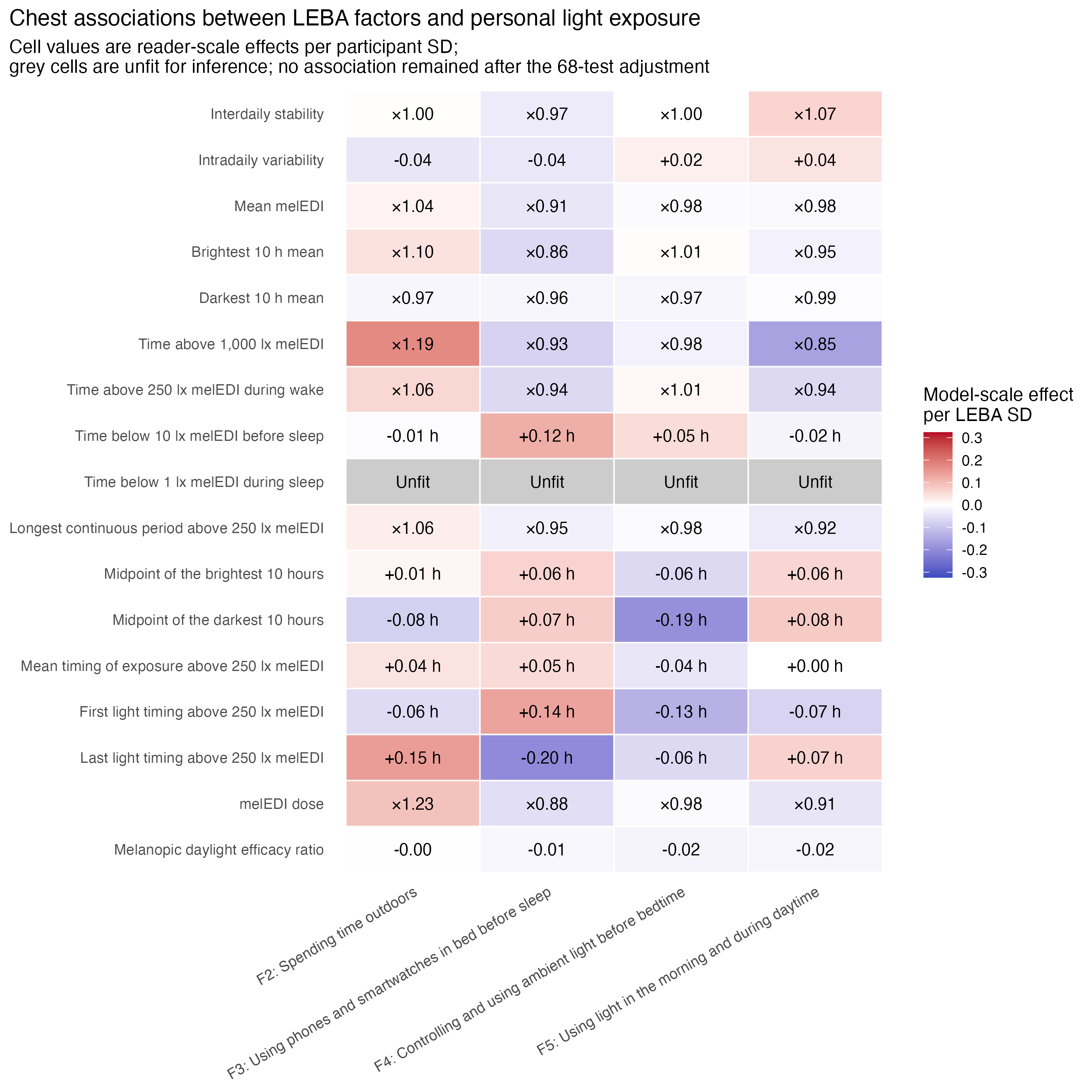 Heatmap with 17 chest light-exposure metrics as rows and LEBA factors F2 to F5 as columns. Cells show practical-scale effects per one participant-level standard deviation, except four grey sleep-environment cells labelled Unfit. None of the 68 tests retained false-discovery-rate-adjusted support.