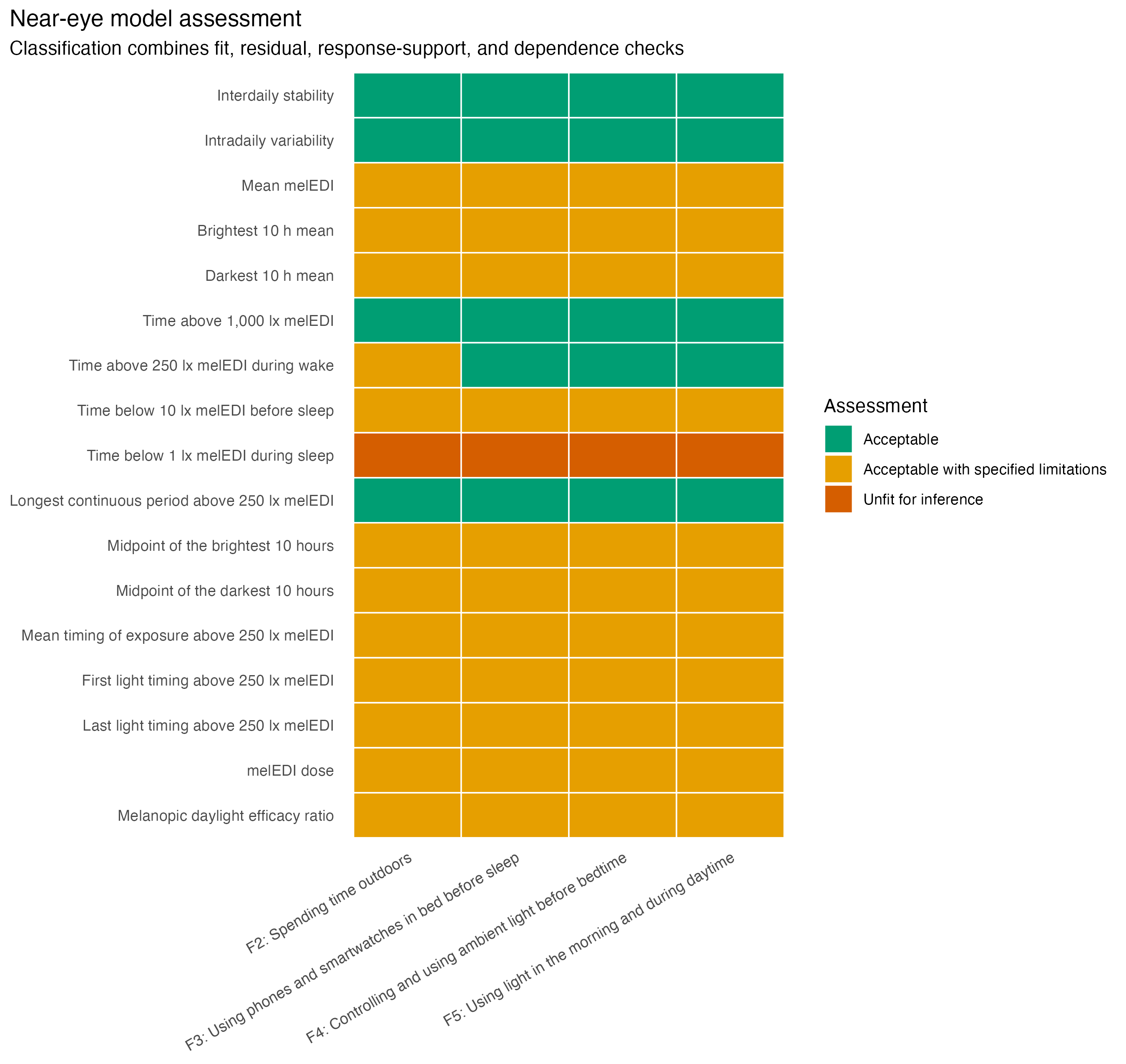 Heatmap of model-check classifications for 17 near-eye metrics and four LEBA factors. Nineteen cells are green for acceptable, 45 are orange for acceptable with specified limitations, and the four sleep-environment cells are red for unfit for inference.