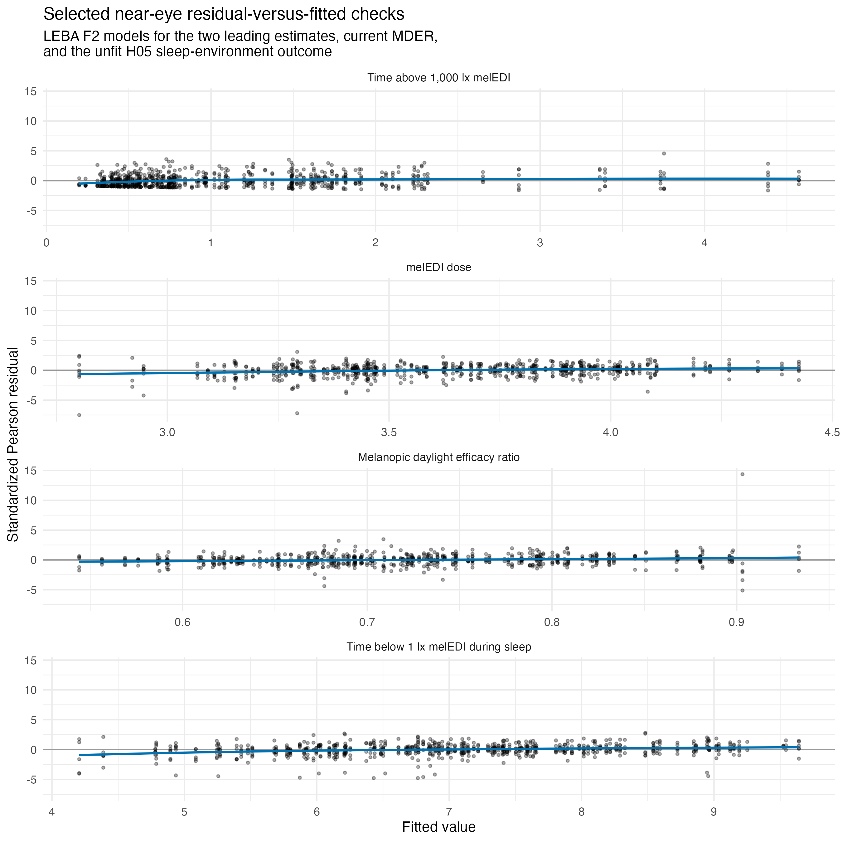 Four vertically stacked residual-versus-fitted plots for F2 models of time above 1,000 lx melEDI, melEDI dose, MDER, and time below 1 lx melEDI during sleep. Points show standardized Pearson residuals and blue smooths show their average pattern.