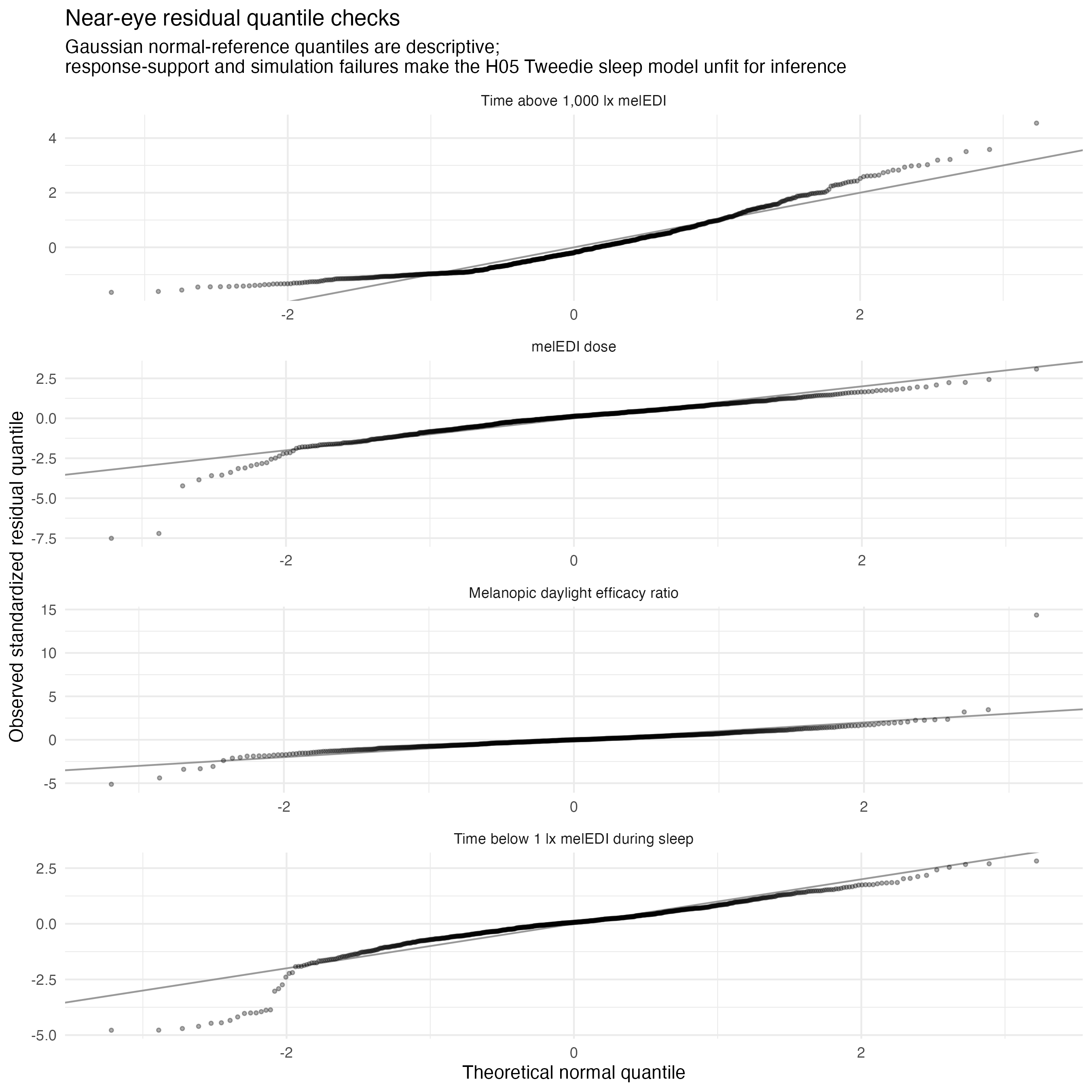 Four vertically stacked normal-reference quantile plots for the same F2 models, including MDER. The Gaussian melEDI-dose model has tail departures, while simulation-based model checks and response-support failures make the Tweedie sleep model unfit for inference.