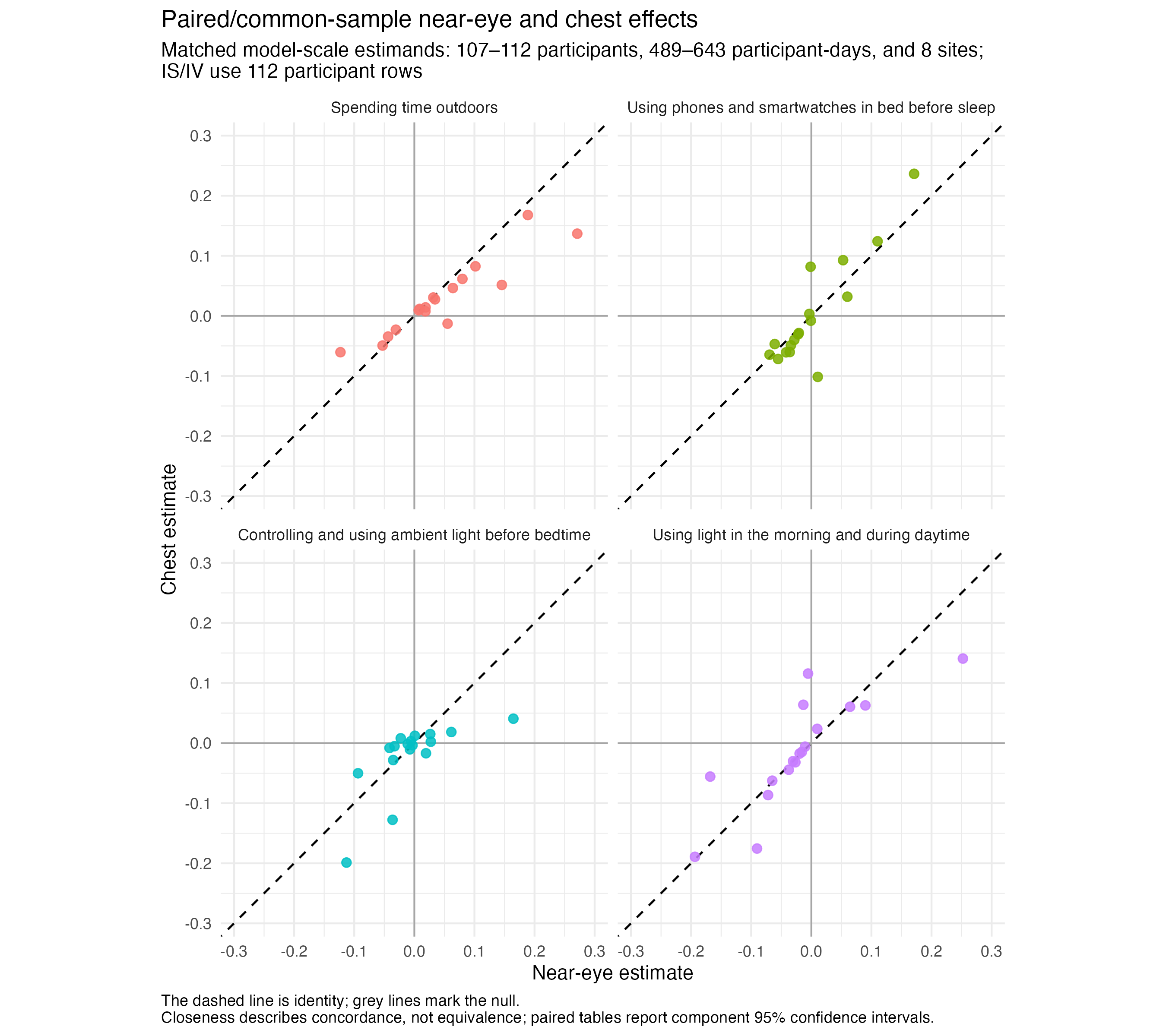 Four equal-axis scatterplot panels, one per LEBA factor, compare 17 exactly matched estimands with near-eye effects on the horizontal axis and chest effects on the vertical axis. A dashed 45-degree identity line and grey horizontal and vertical null lines are visible. Samples contain 107 to 112 participants, 489 to 643 matched participant-days, and eight sites; IS and IV use 112 participant rows. Most points have the same sign, while nine cross an axis; proximity to identity does not establish equivalence.