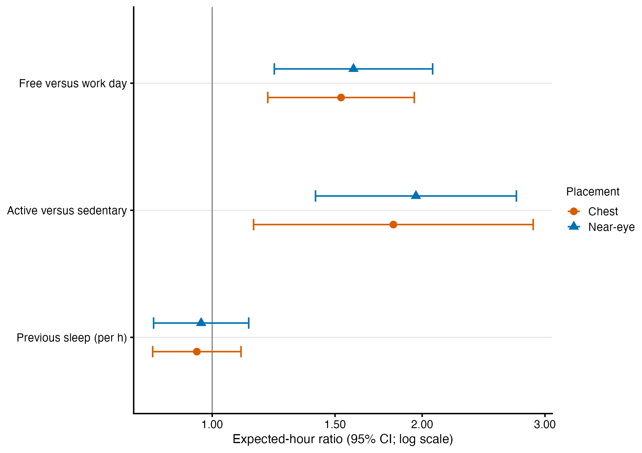 Side-by-side forest plot comparing near-eye and chest ratios with 95% confidence intervals on the paired-day sample. Both placements show ratios above one for free versus work and active versus sedentary days, while the sleep intervals include one.
