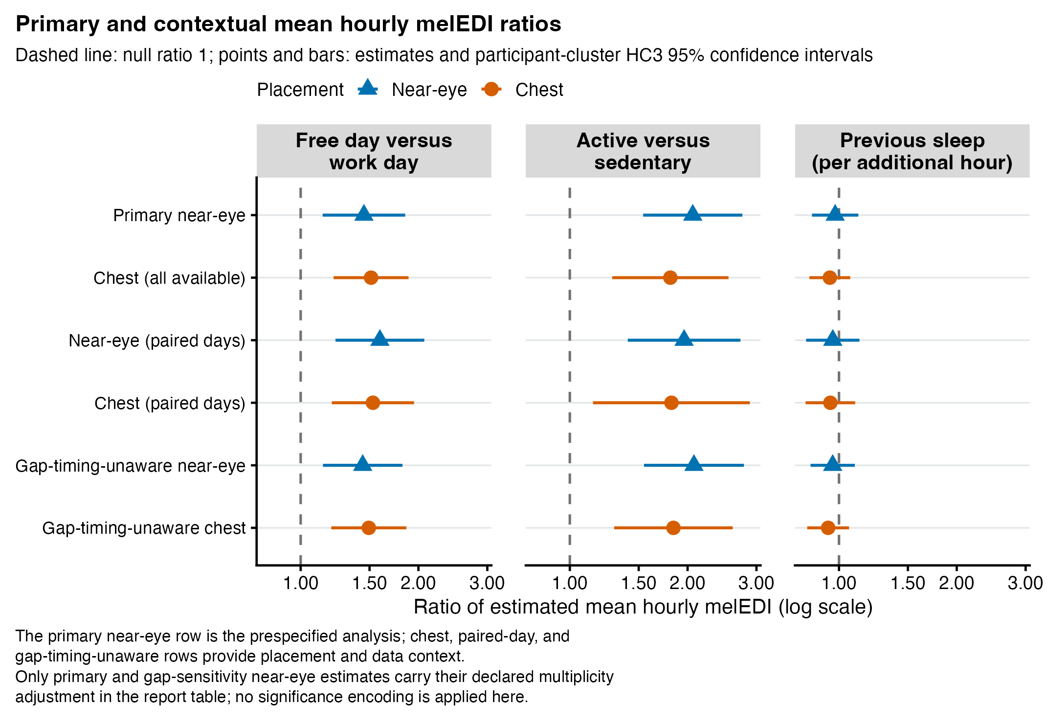 Three aligned forest-plot panels show ratios and participant-cluster-robust 95% confidence intervals for free versus work day, active versus sedentary day status, and each additional hour of previous sleep. Rows compare the primary near-eye estimate with complementary chest, paired-day near-eye and chest, and gap-timing-unaware near-eye and chest estimates. Activity ratios remain above the null ratio of one across the displayed analyses, whereas previous-sleep intervals include one.