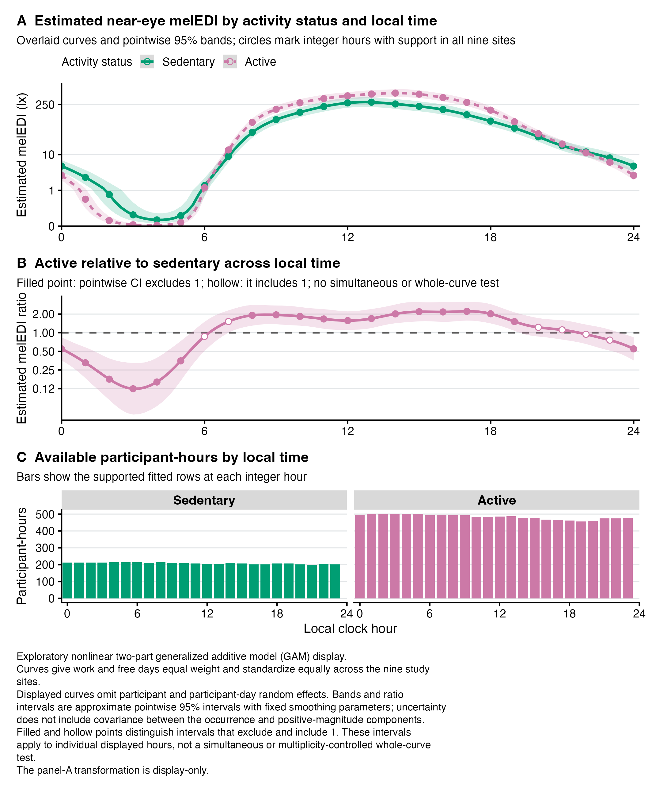 Three vertically aligned panels summarize exploratory near-eye melEDI by activity status and local clock time. The top panel overlays sedentary and active expected curves with pointwise 95% bands and dots at integer hours supported in all nine sites. The middle panel shows active divided by sedentary with a dashed null line at ratio one; integer-hour points are filled when the pointwise interval excludes one and hollow when it includes one. The bottom panel shows available participant-hours for each activity status at every integer hour.