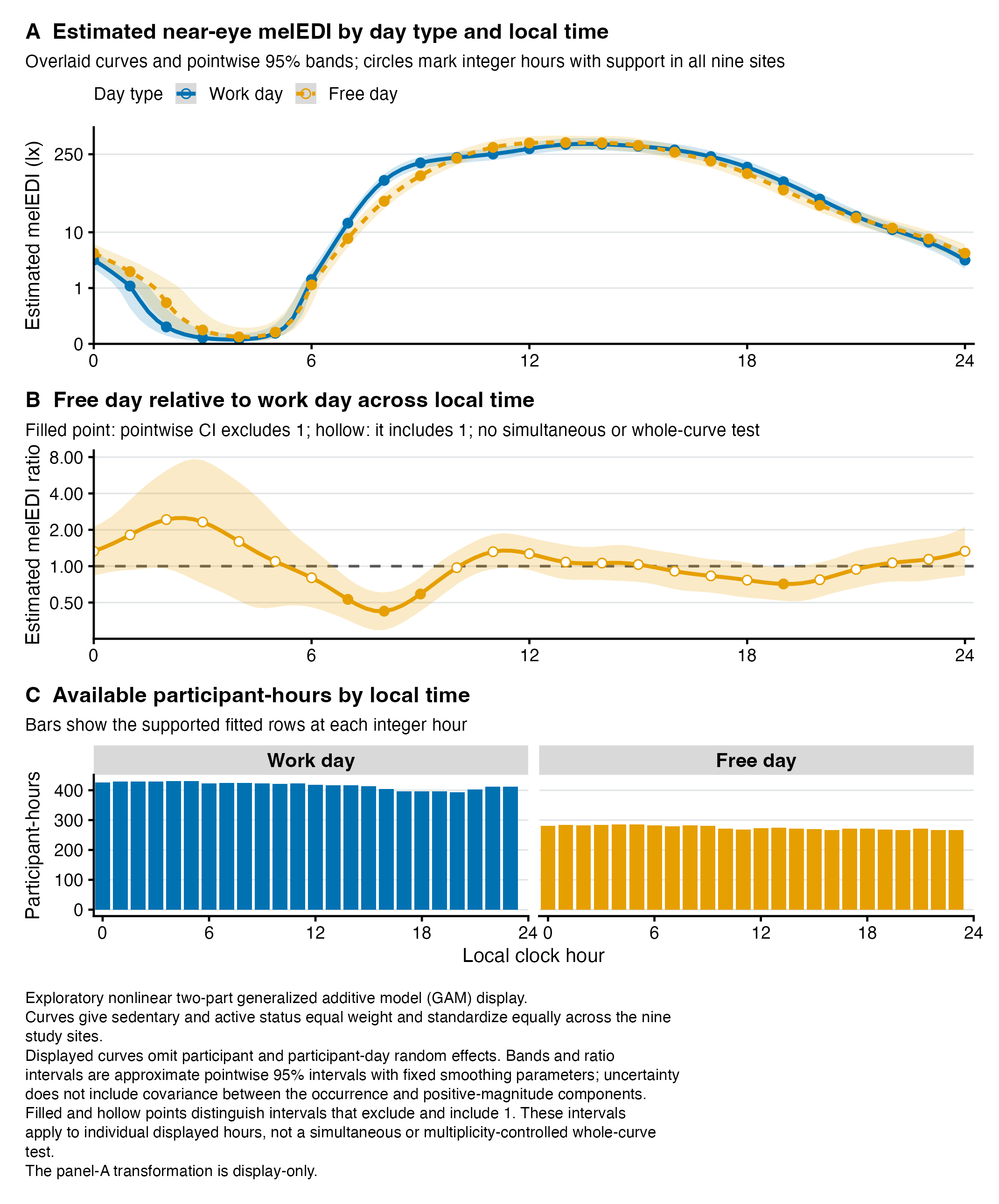 Three vertically aligned panels summarize exploratory near-eye melEDI by day type and local clock time. The top panel overlays work-day and free-day expected curves with pointwise 95% bands and dots at integer hours supported in all nine sites. The middle panel shows free day divided by work day with a dashed null line at ratio one; integer-hour points are filled when the pointwise interval excludes one and hollow when it includes one. The bottom panel shows available participant-hours for each day type at every integer hour.