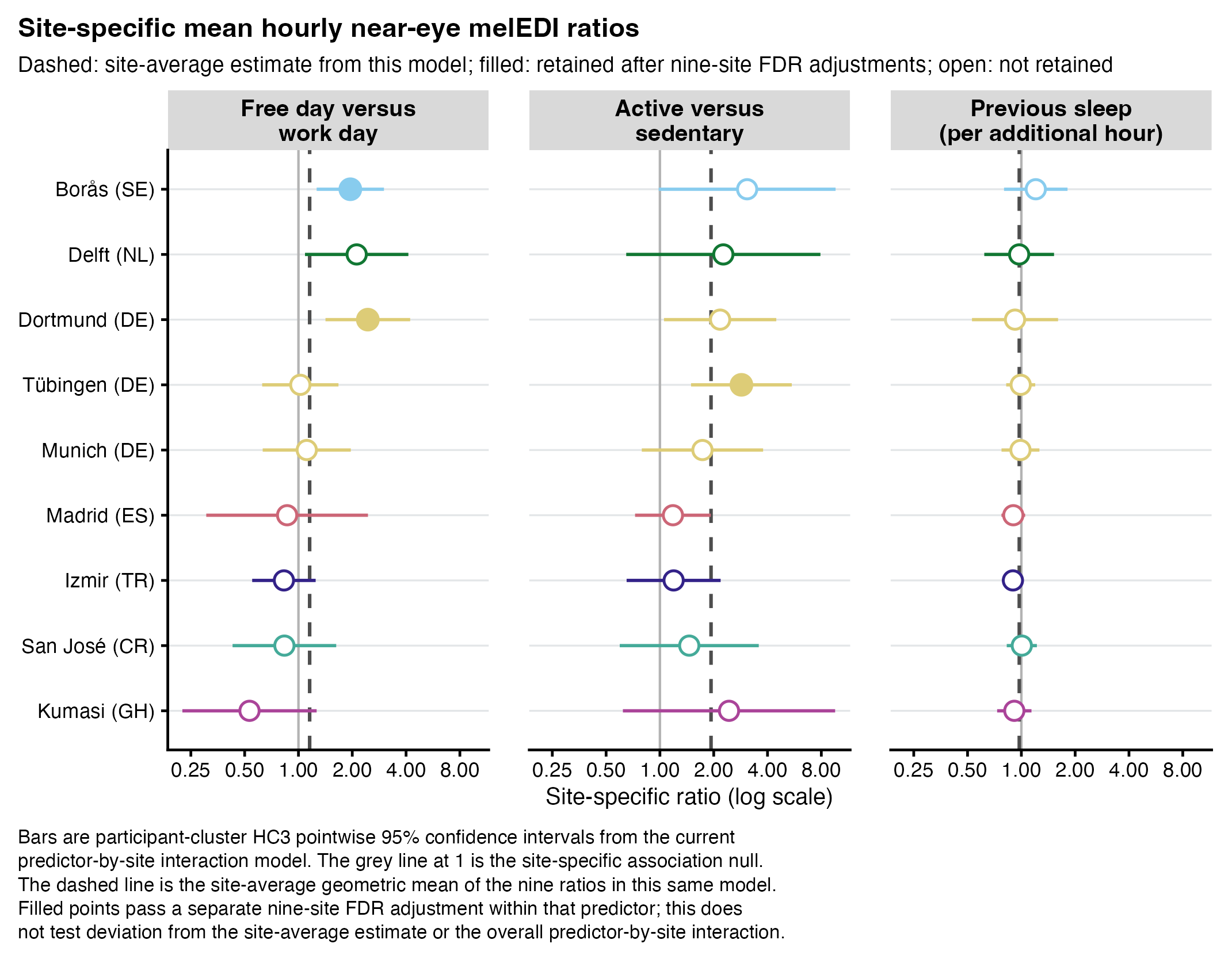 Three aligned site-specific forest-plot panels show free versus work day, active versus sedentary day status, and previous-sleep ratios with pointwise 95% confidence intervals. Sites are Borås (SE), Delft (NL), Dortmund (DE), Tübingen (DE), Munich (DE), Madrid (ES), Izmir (TR), San José (CR), and Kumasi (GH). Filled points mark associations retained after a separate nine-site FDR adjustment within that predictor: free versus work day at Borås (SE) and Dortmund (DE), and active versus sedentary at Tübingen (DE). Hollow points were not retained. A solid grey line marks ratio 1 and a dashed line marks the site-average estimate.