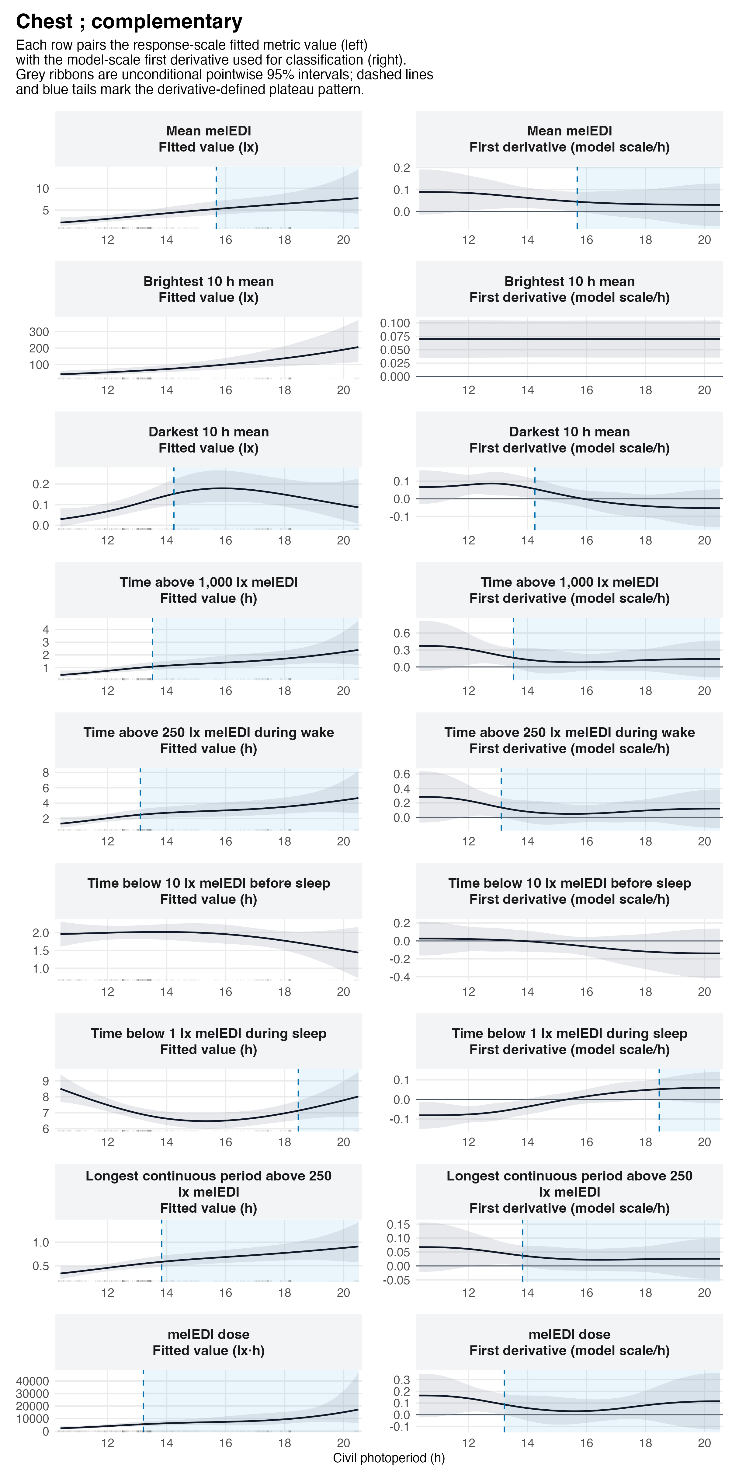 Nine paired rows show chest metric values against civil photoperiod on the left and first derivatives on the right. Mean melEDI, darkest 10-hour mean, time above 1,000 lx, time above 250 lx during wake, time below 1 lx during sleep, the longest continuous period above 250 lx, and melEDI dose change from a positive derivative to intervals containing zero through the recorded maximum. Brightest 10-hour mean remains increasing at the maximum, and pre-sleep low-light duration has no preceding detected increase.