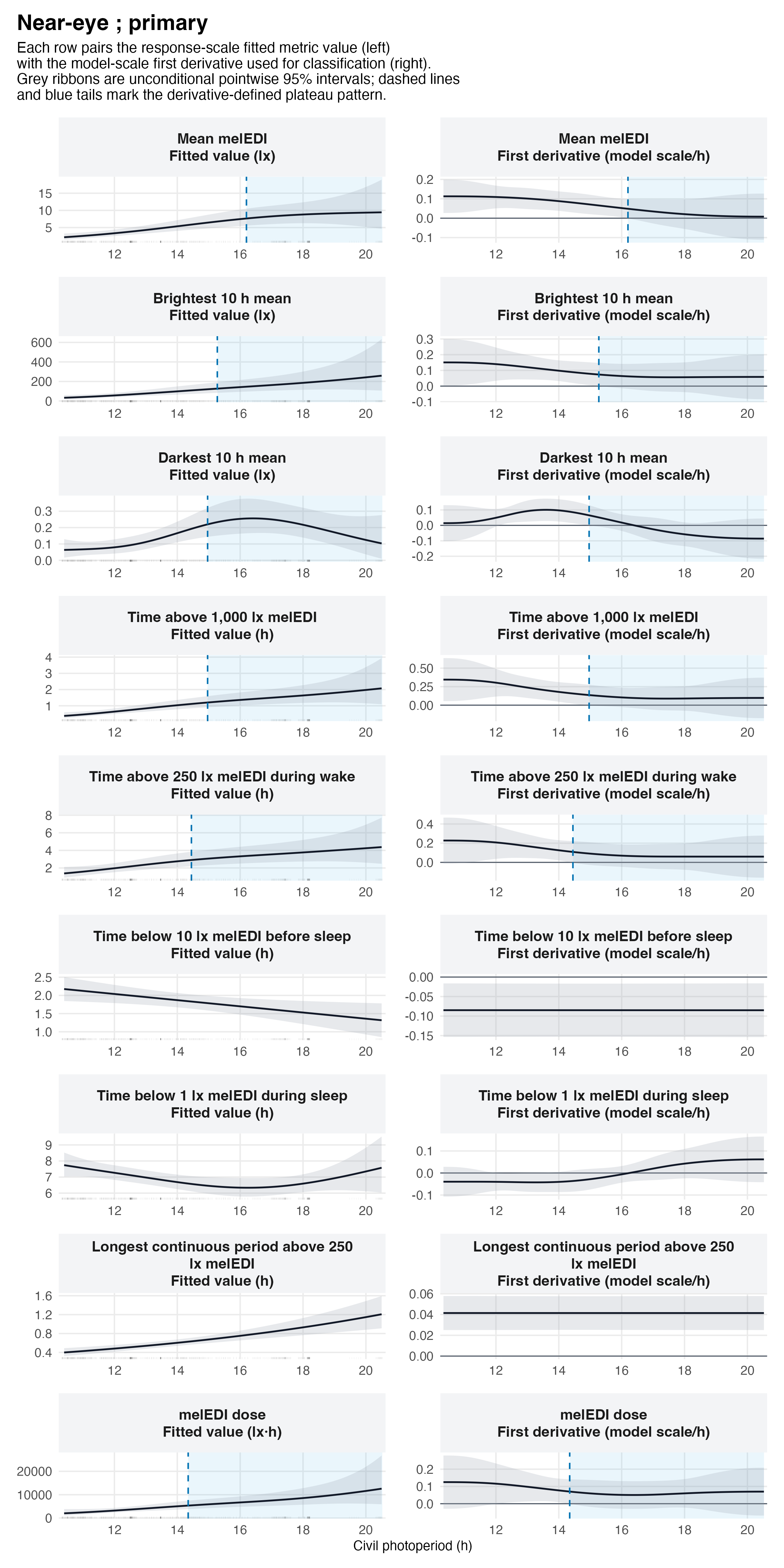 Nine paired rows show near-eye metric values against civil photoperiod on the left and first derivatives on the right. Mean melEDI, brightest and darkest 10-hour means, time above 1,000 lx, time above 250 lx during wake, and melEDI dose change from a positive derivative to intervals containing zero through the recorded maximum. Pre-sleep and sleep low-light durations have no preceding detected increase, while the longest continuous period above 250 lx remains increasing at the recorded maximum.