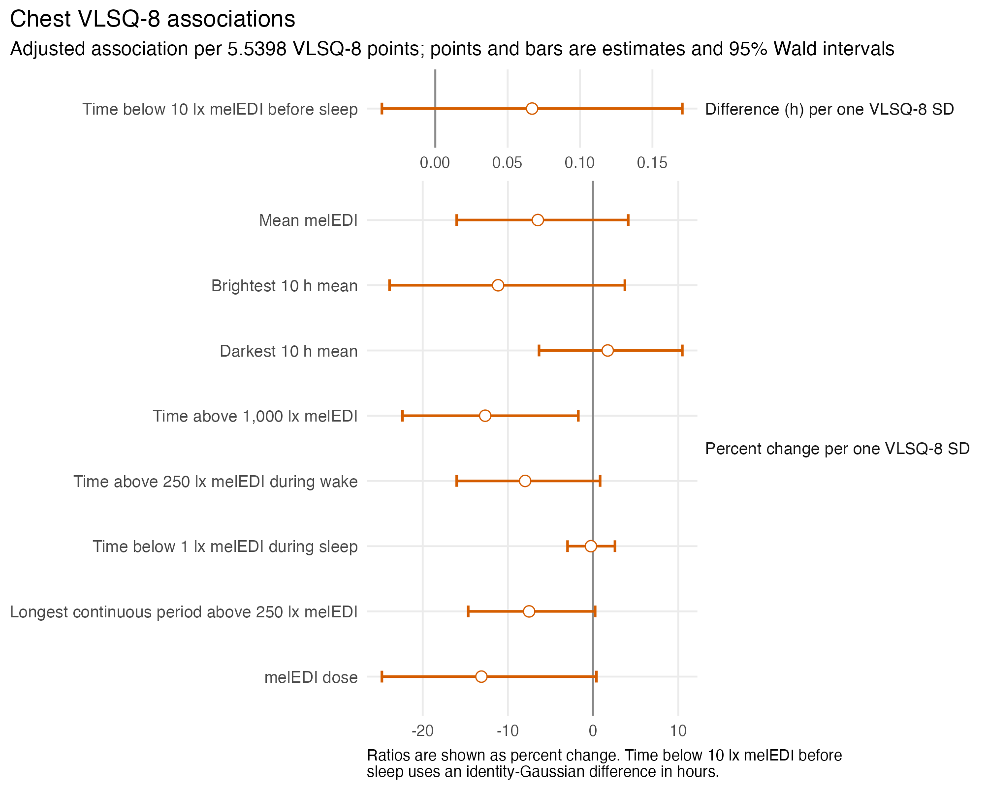 Two separated forest-plot panels show nine complementary chest site-average associations per VLSQ-8 standard deviation. The upper hour-difference outcome has an interval crossing zero. Most lower-panel ratio estimates are below one, but none retained false-discovery-rate-adjusted support.