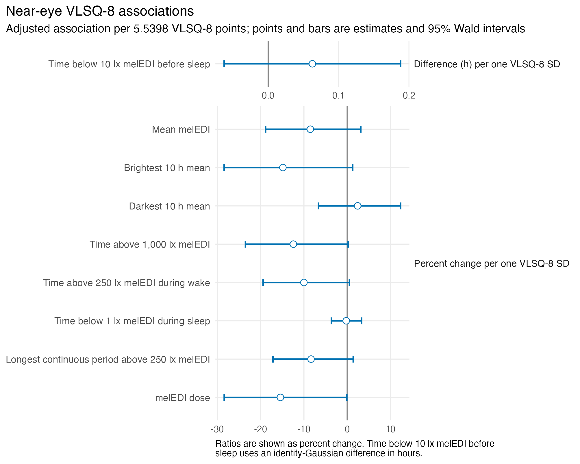 Two separated forest-plot panels show nine primary near-eye site-average associations per VLSQ-8 standard deviation. The upper panel shows an absolute hour difference for time below 10 lx melEDI before sleep, with an interval crossing zero. The lower panel shows ratios and percentage changes for eight outcomes; most estimates indicate decreases, but none retained false-discovery-rate-adjusted support.